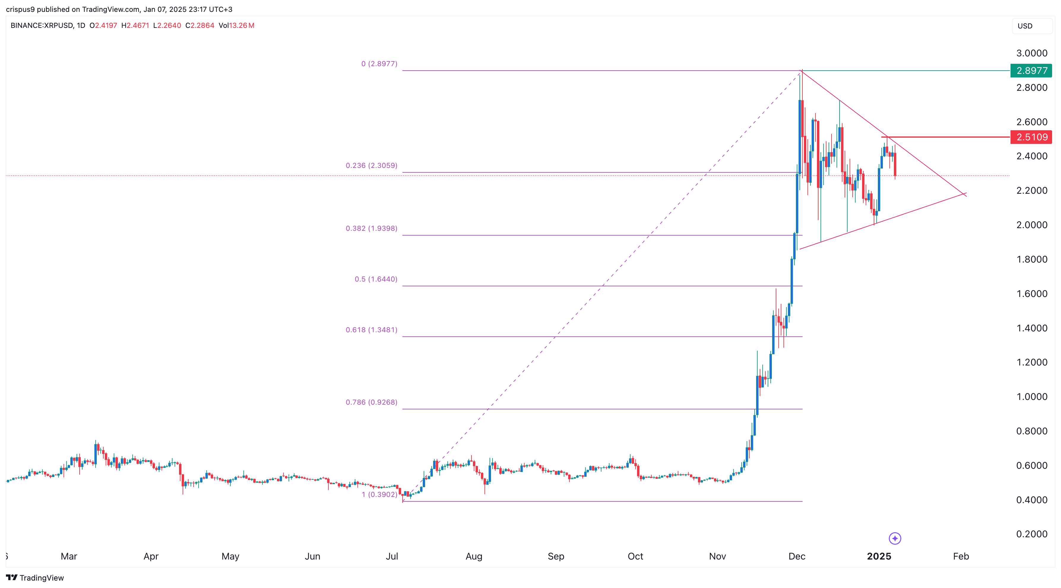 XRP price Jan 7 2025