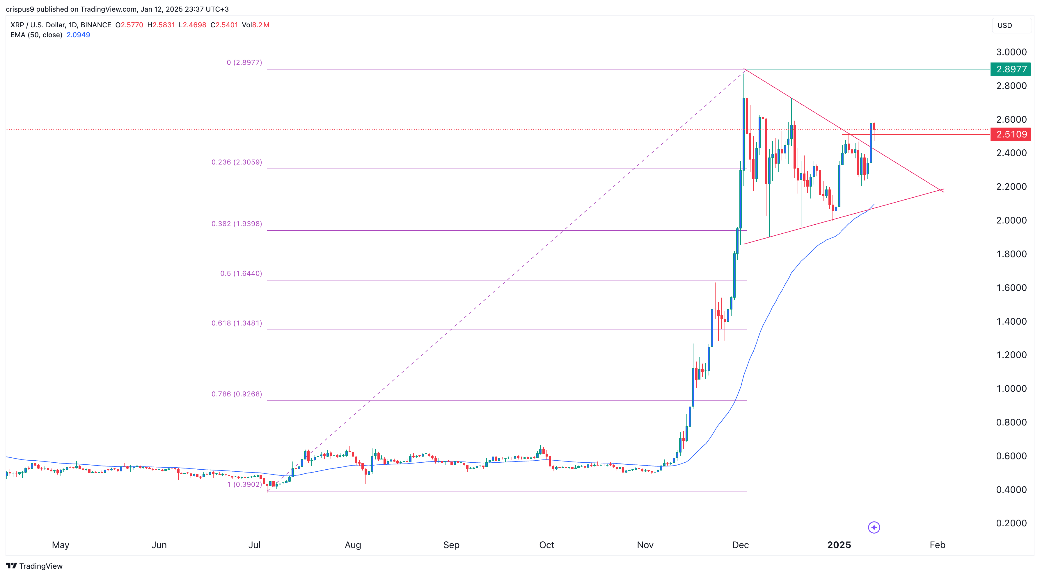 XRP price