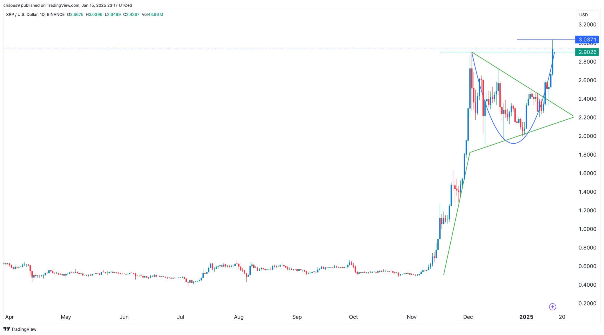 XRP Price Prediction Here’s Why Ripple Hit 3 And What Next