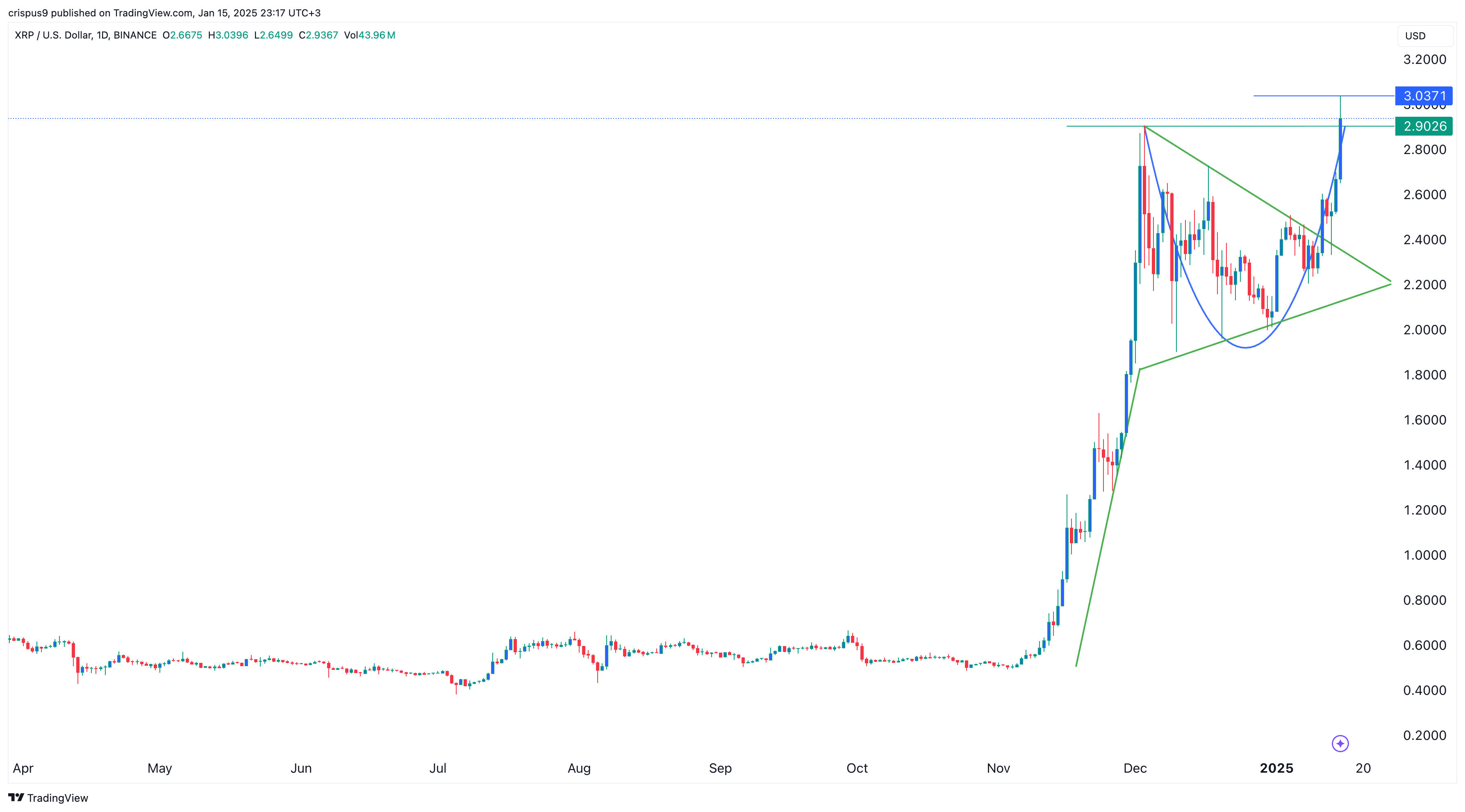 XRP Daily Chart 15.01.2025