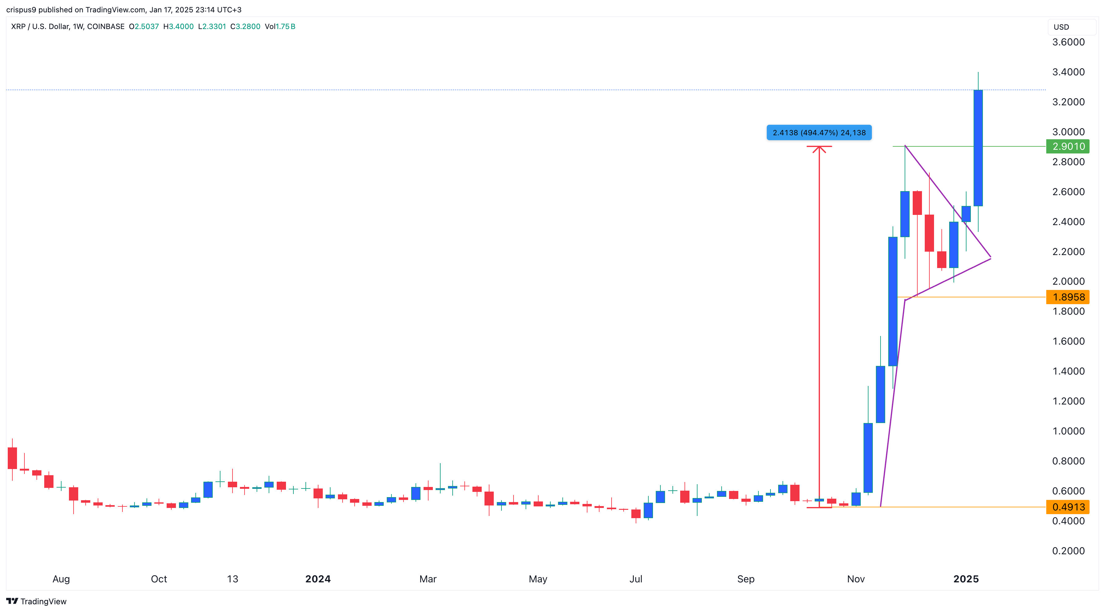 XRP Weekly Price Chart 17.01.2024