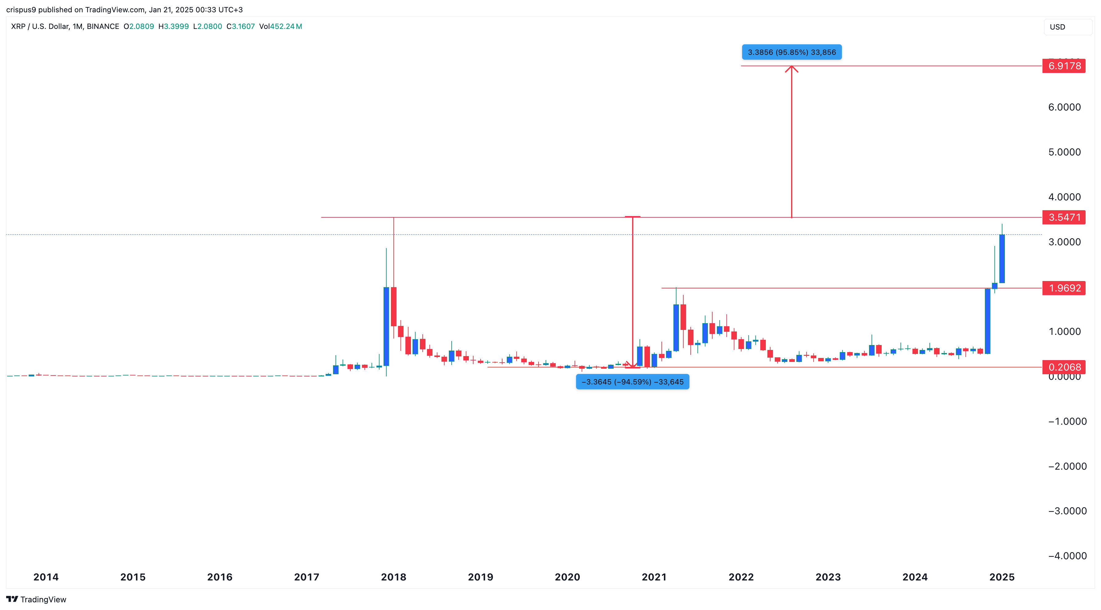 XRP price