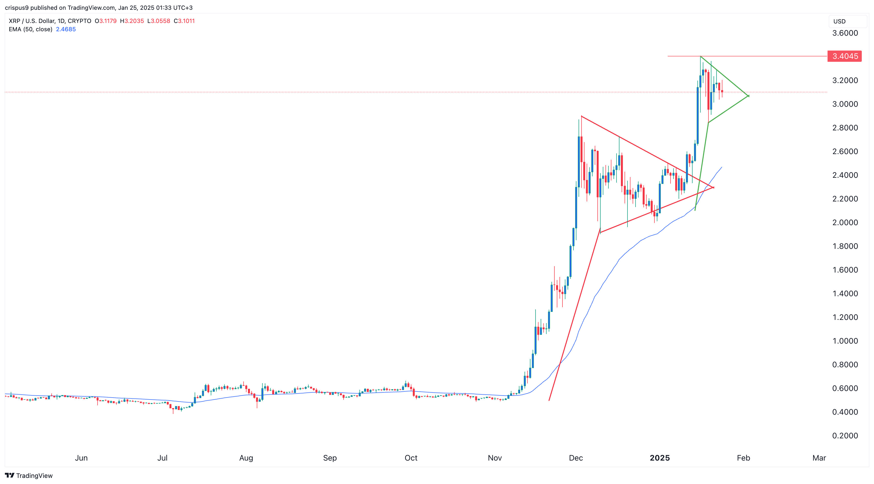 XRP price