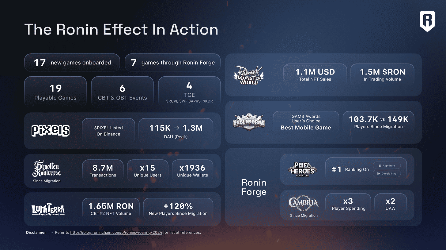 2024 numbers for Ronin Network