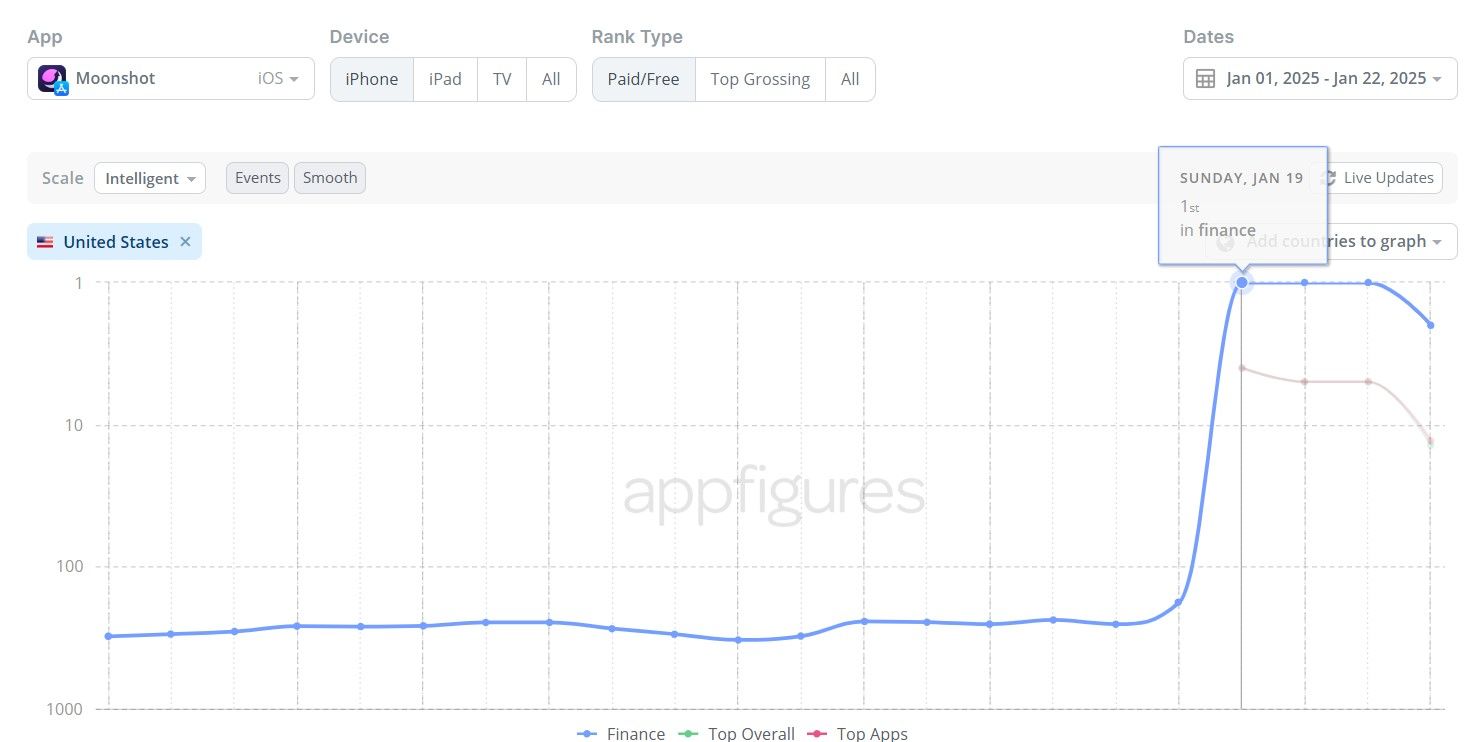 Moonshot Chart on Appfigures. 22.01.2025