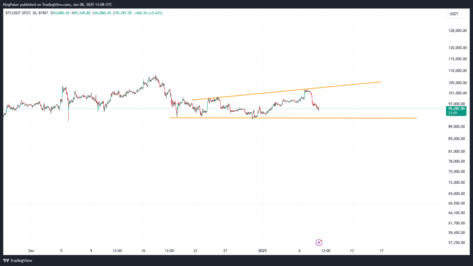 Bitcoin 30 Minutes Chart - TradingView January 8, 2025.