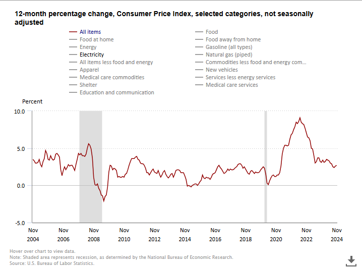 Core Consumer Price Index