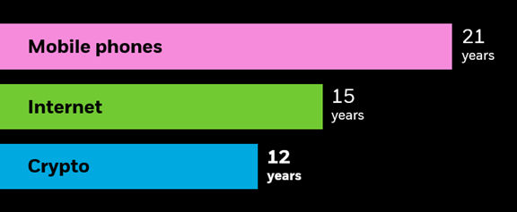 Crypto Adoption Beats Internet Adoption