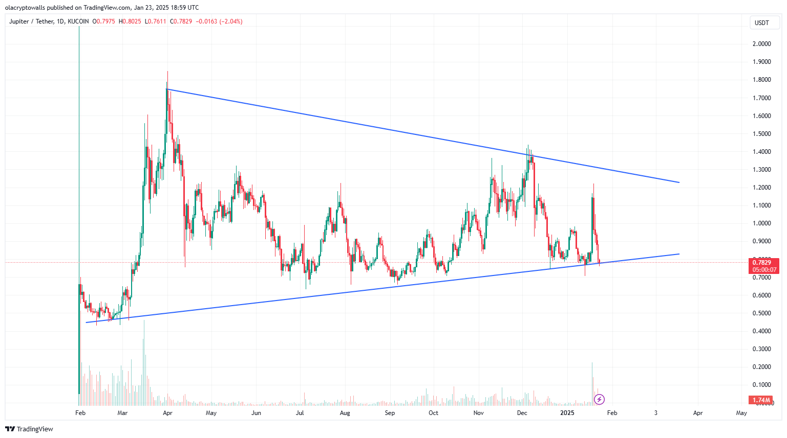 Jupiter token Price Chart. 23.01.2025