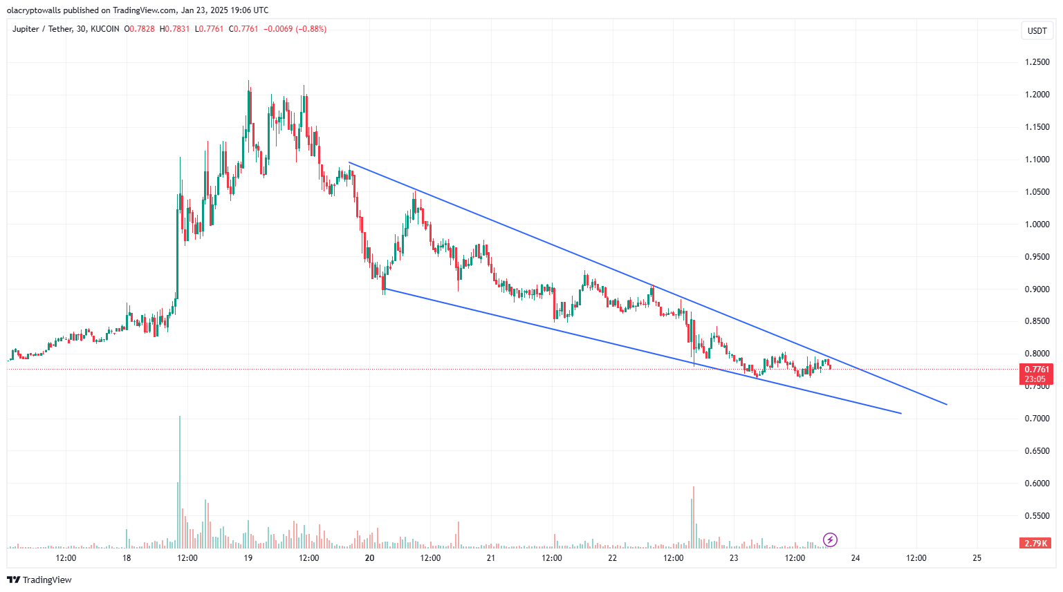 Jupiter token Price Chart. 23.01.2025