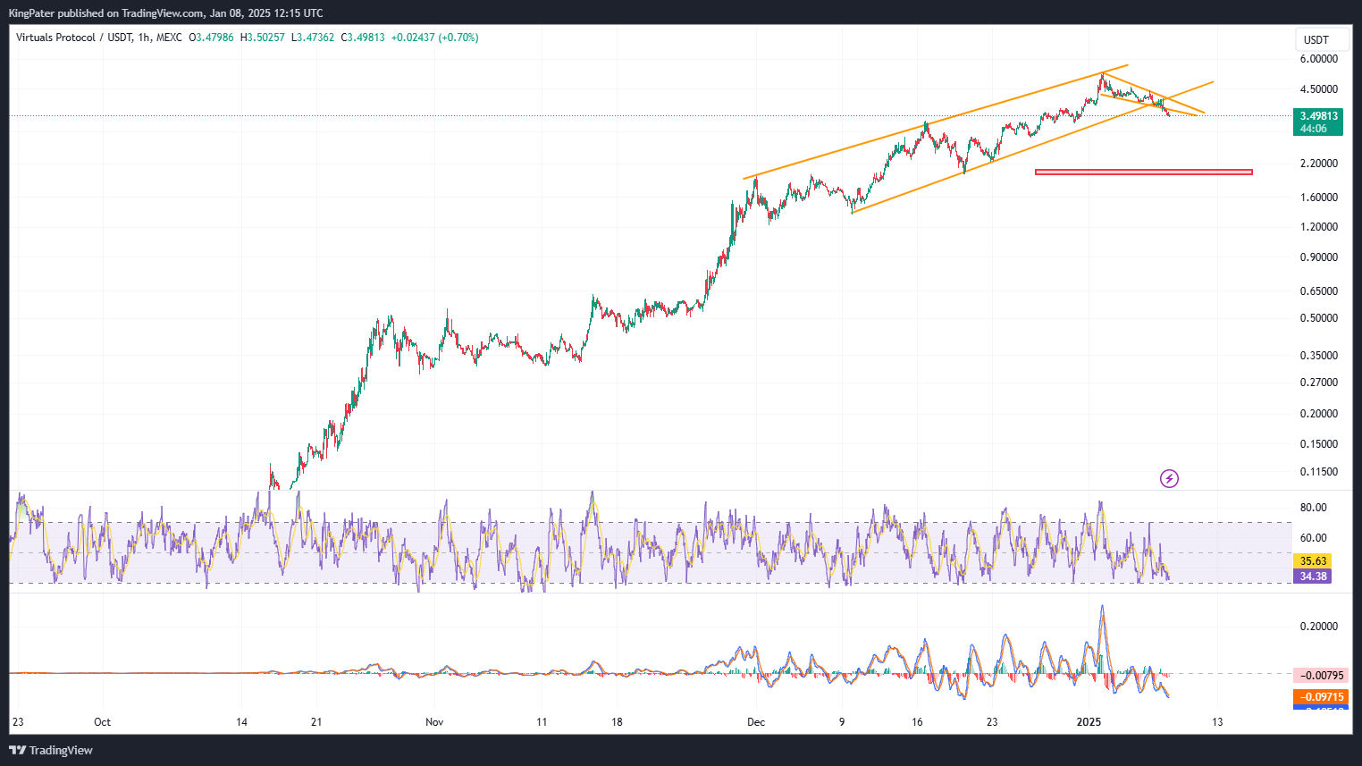 Virtual/USDT January, 2025.