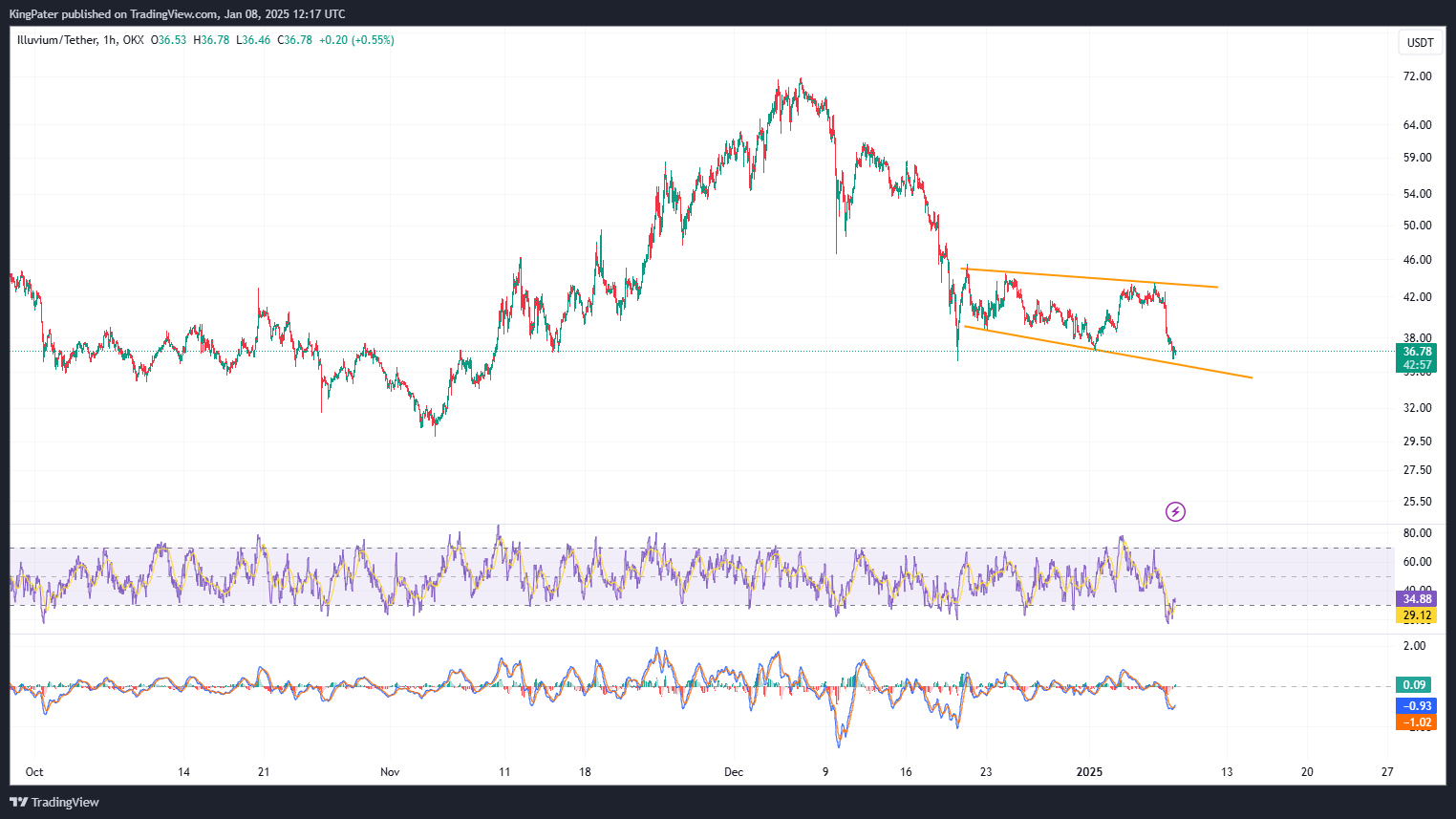 Illuvium/USDT January 2025