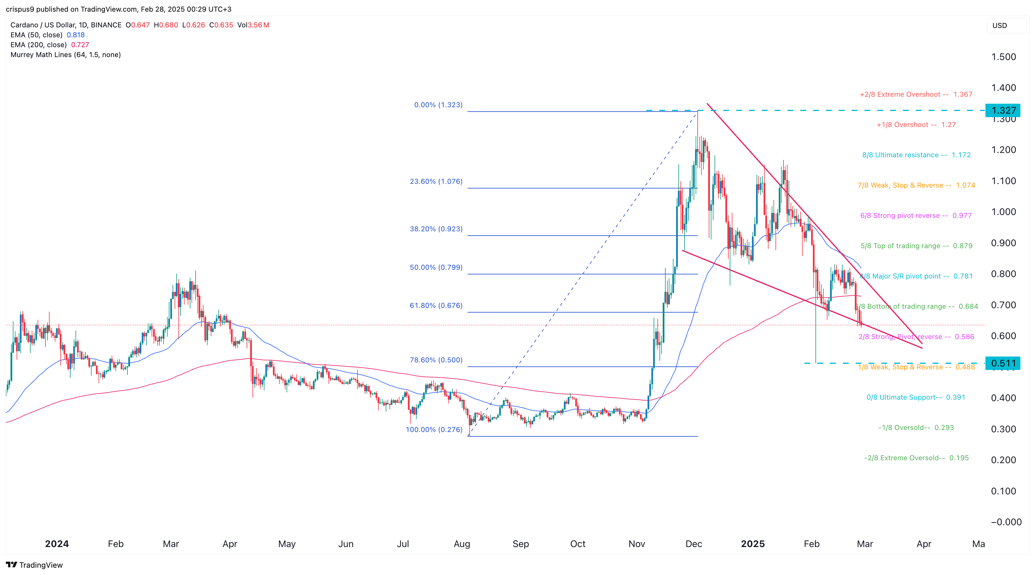 Cardano price