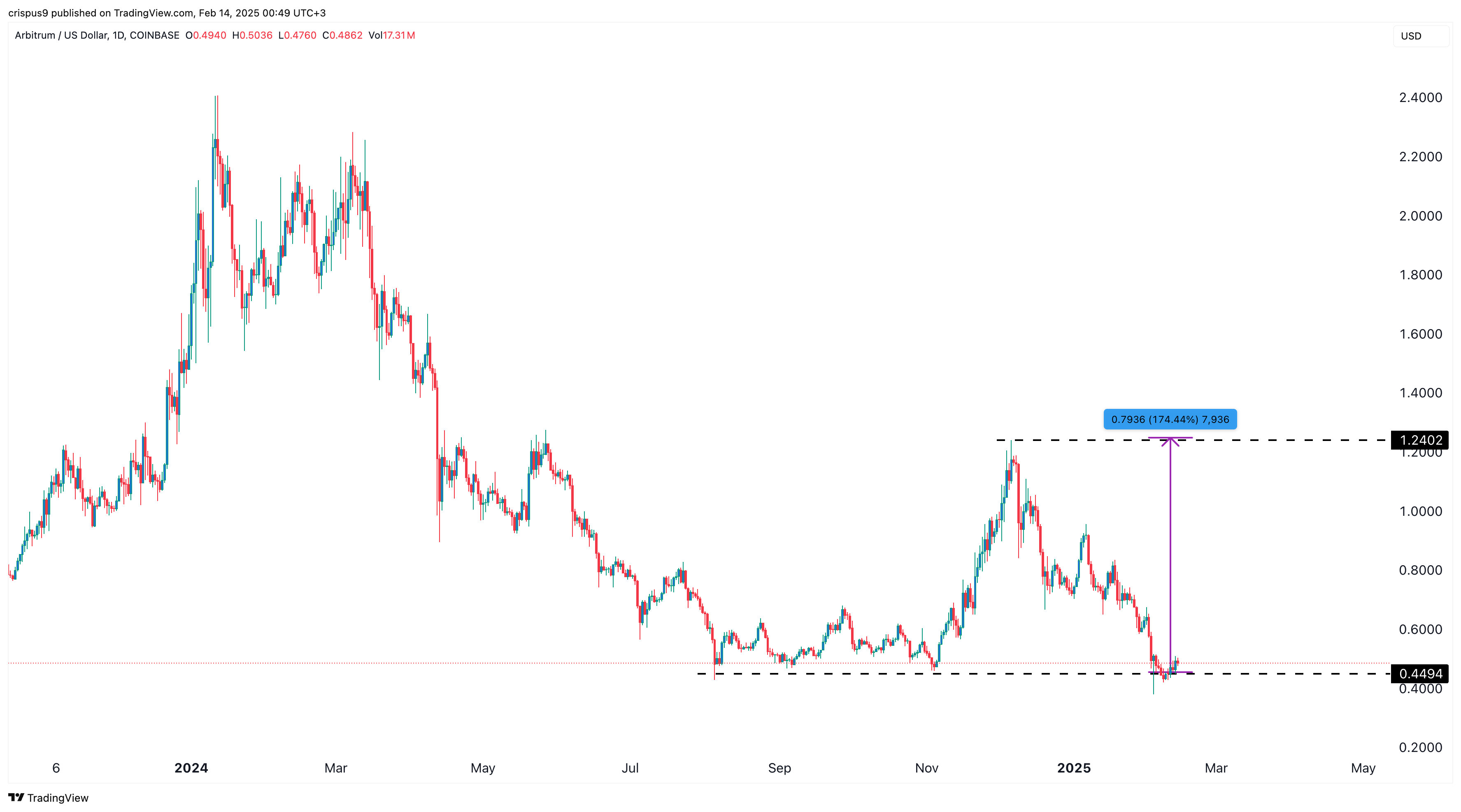 Arbitrum price chart 14.02.2025