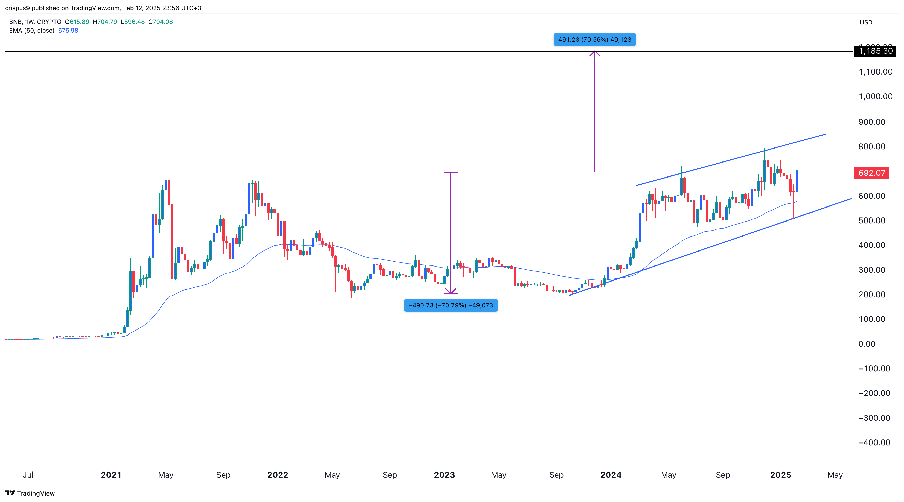 BNB price 13.02.2025