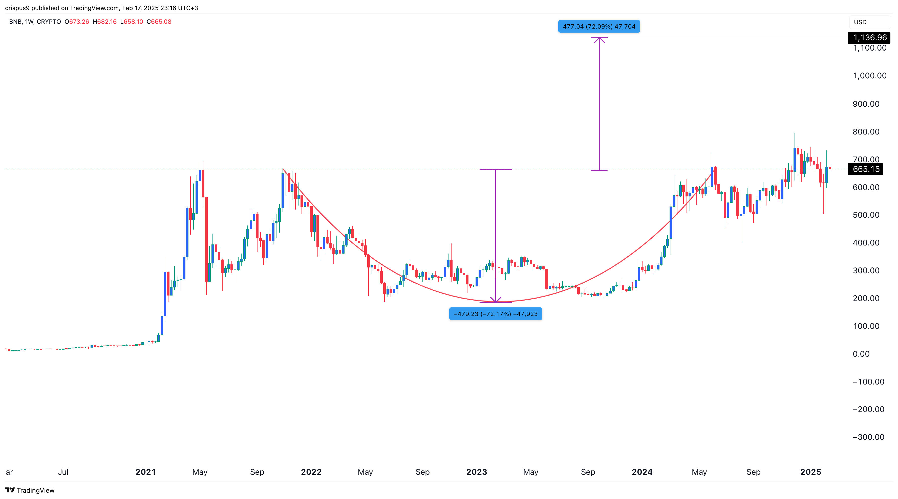 BNB Price chart 17.02.2025