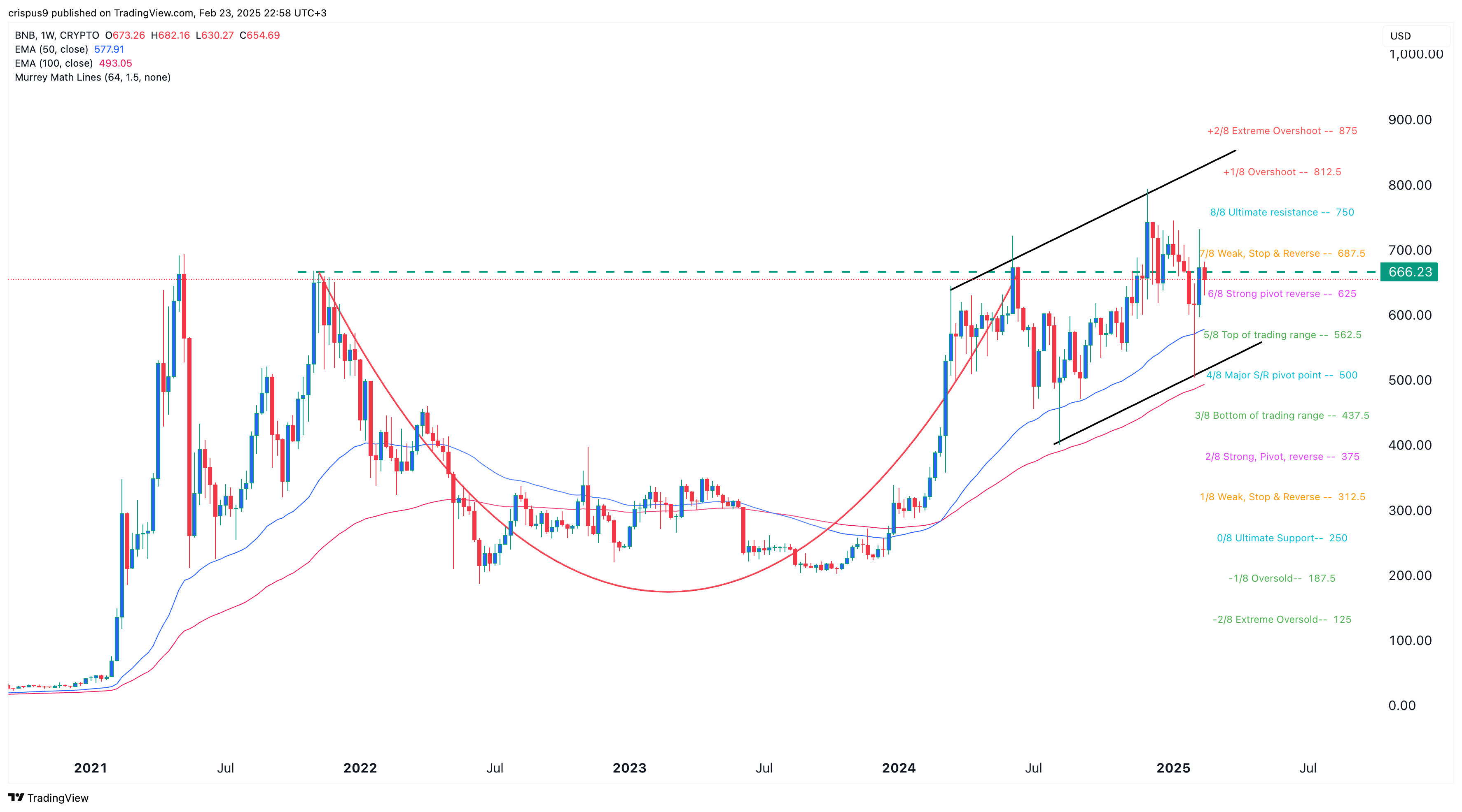 BNB price