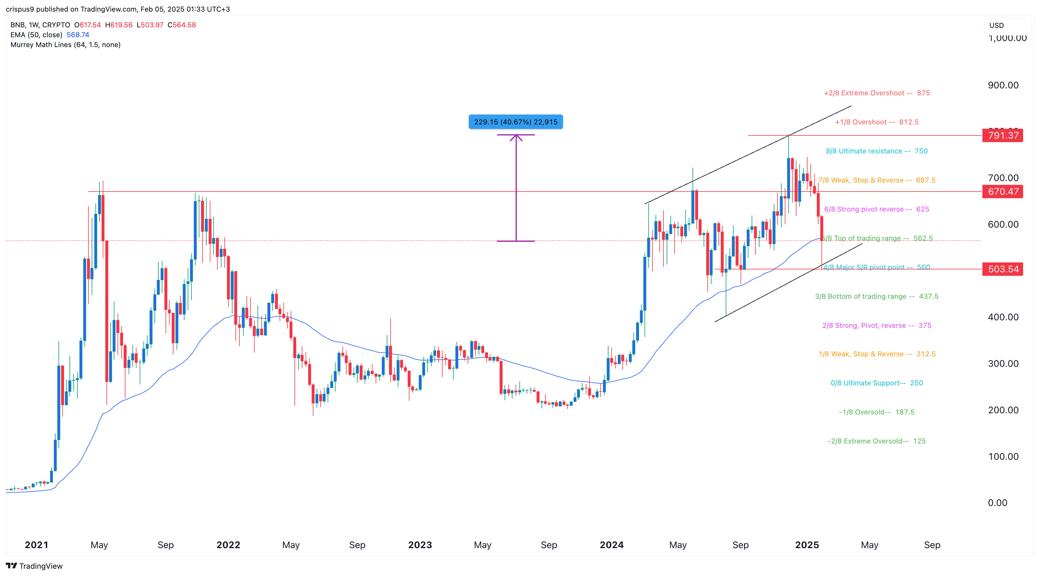 BNB price