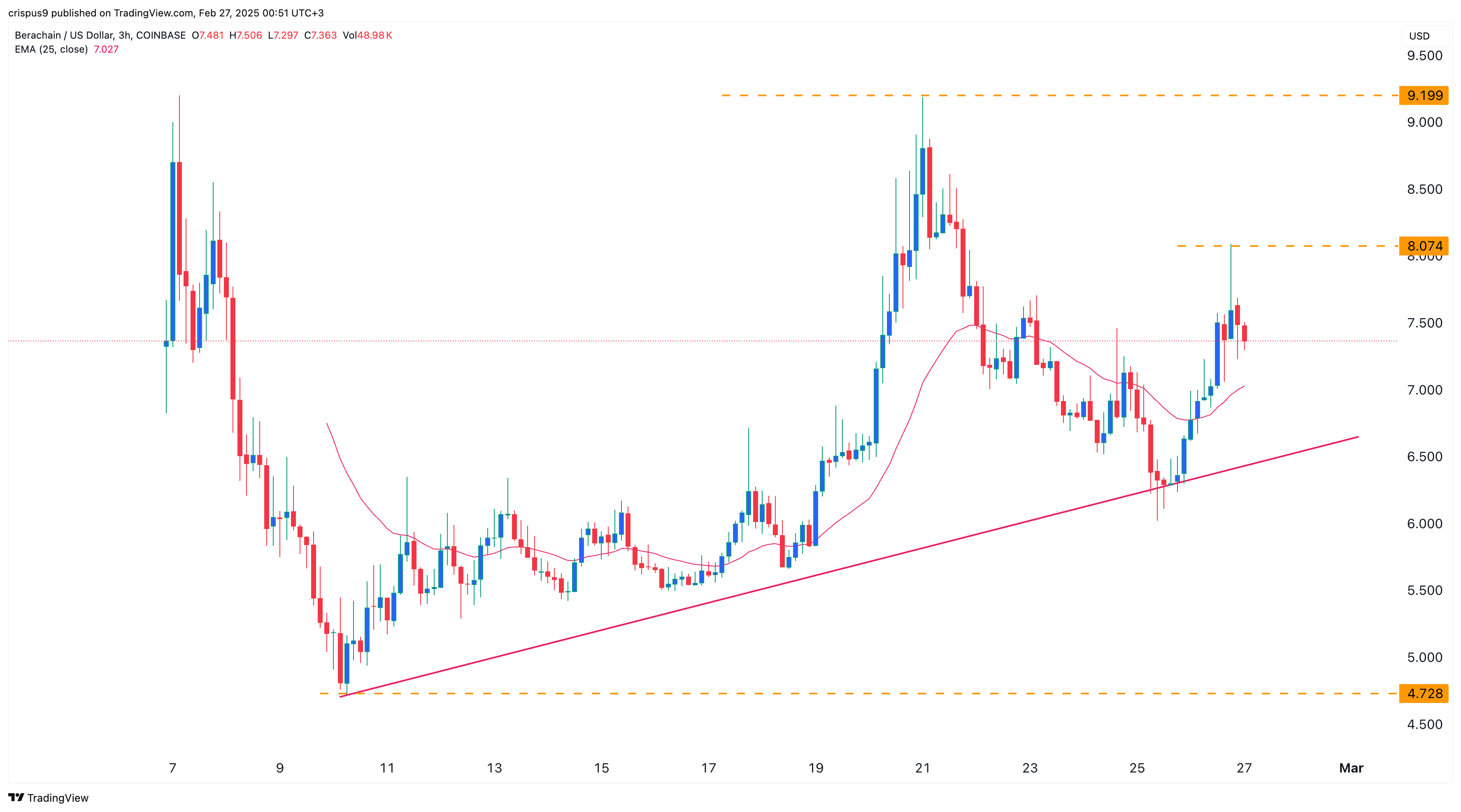 Berachain price