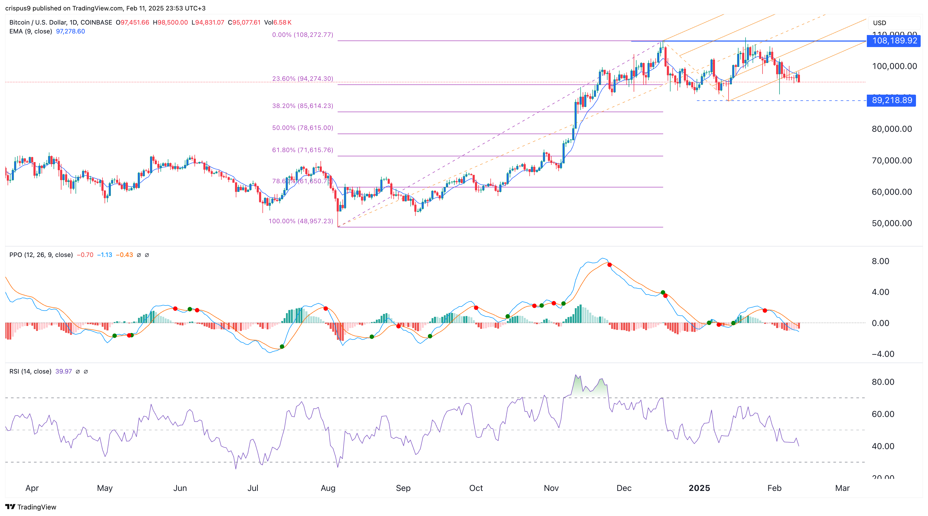 Bitcoin Price chart 11.02.2025