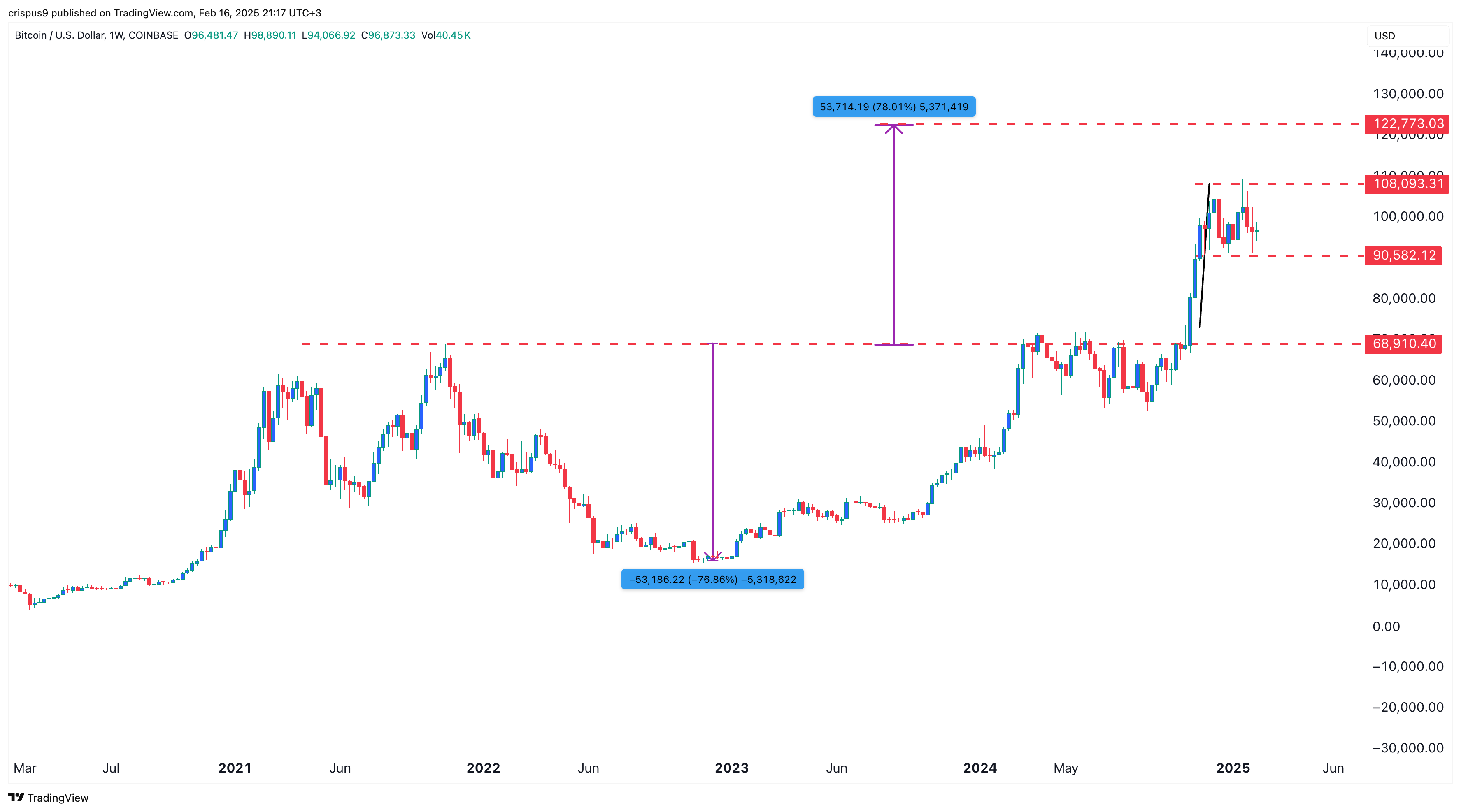 Bitcoin price chart 17.02.2025