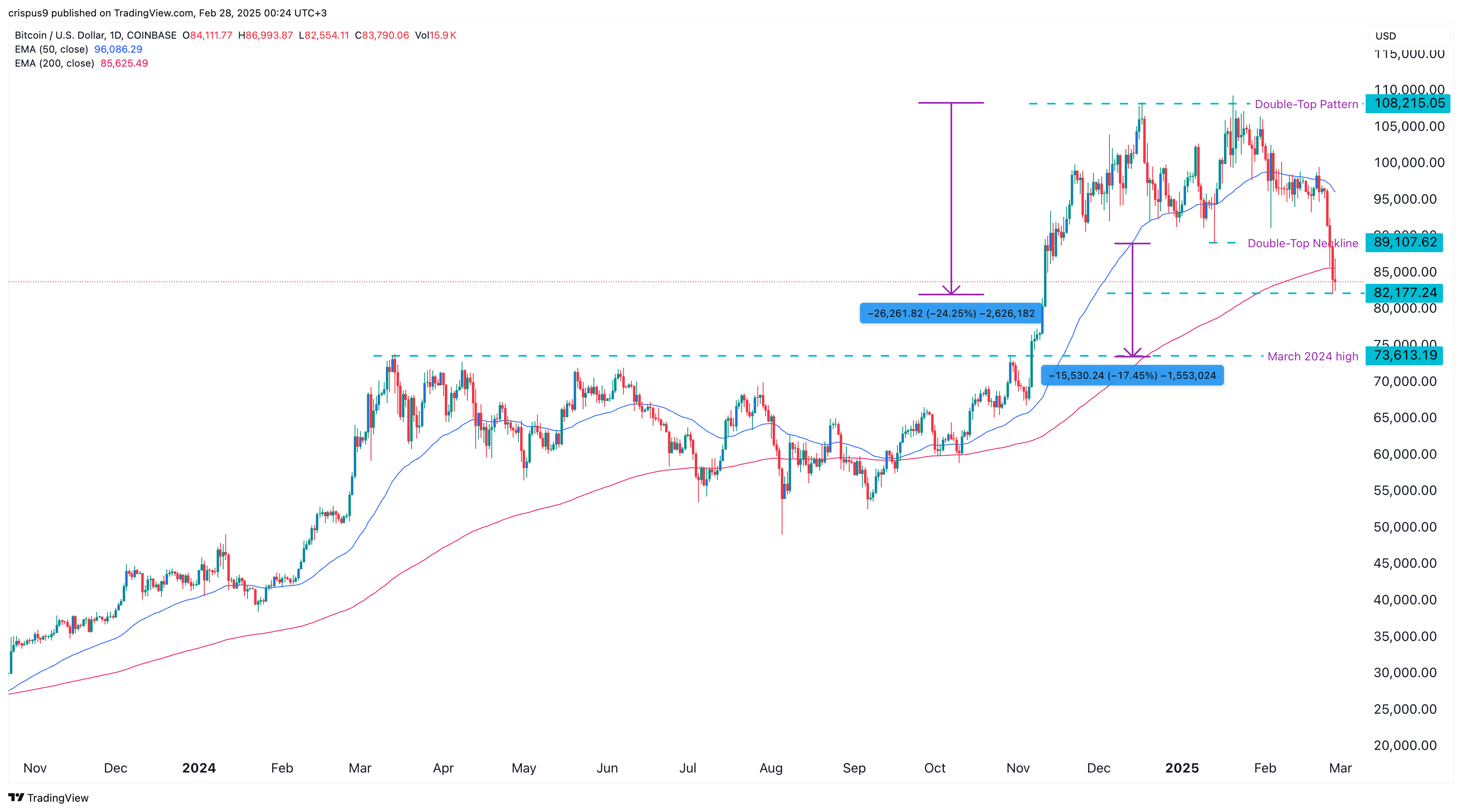 Bitcoin price