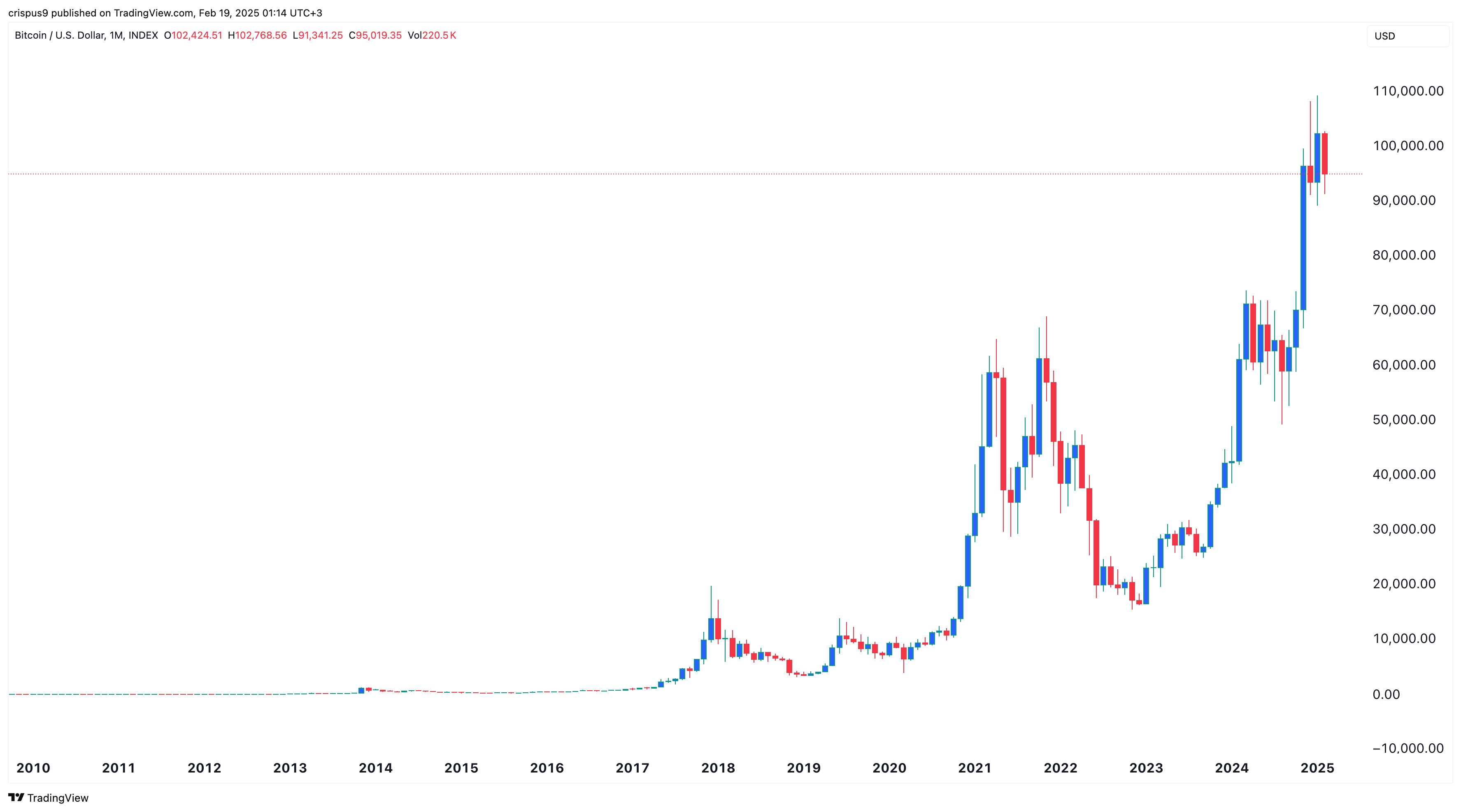 Bitcoin price chart