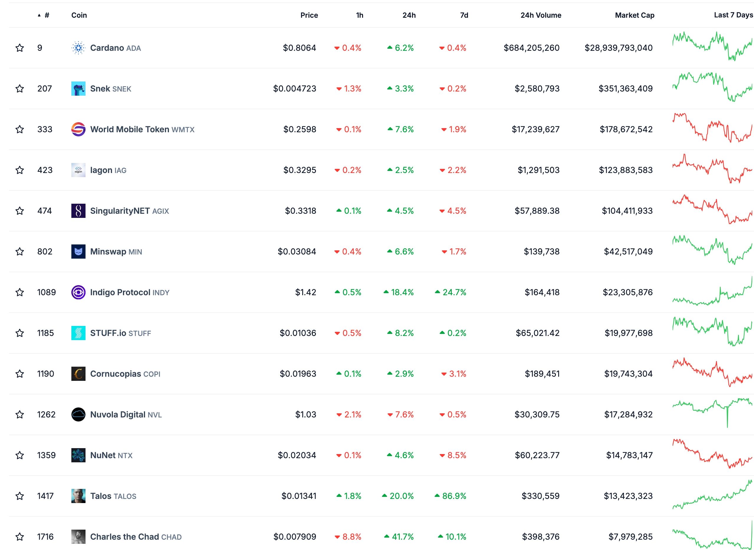 Cardano ecosystem tokens