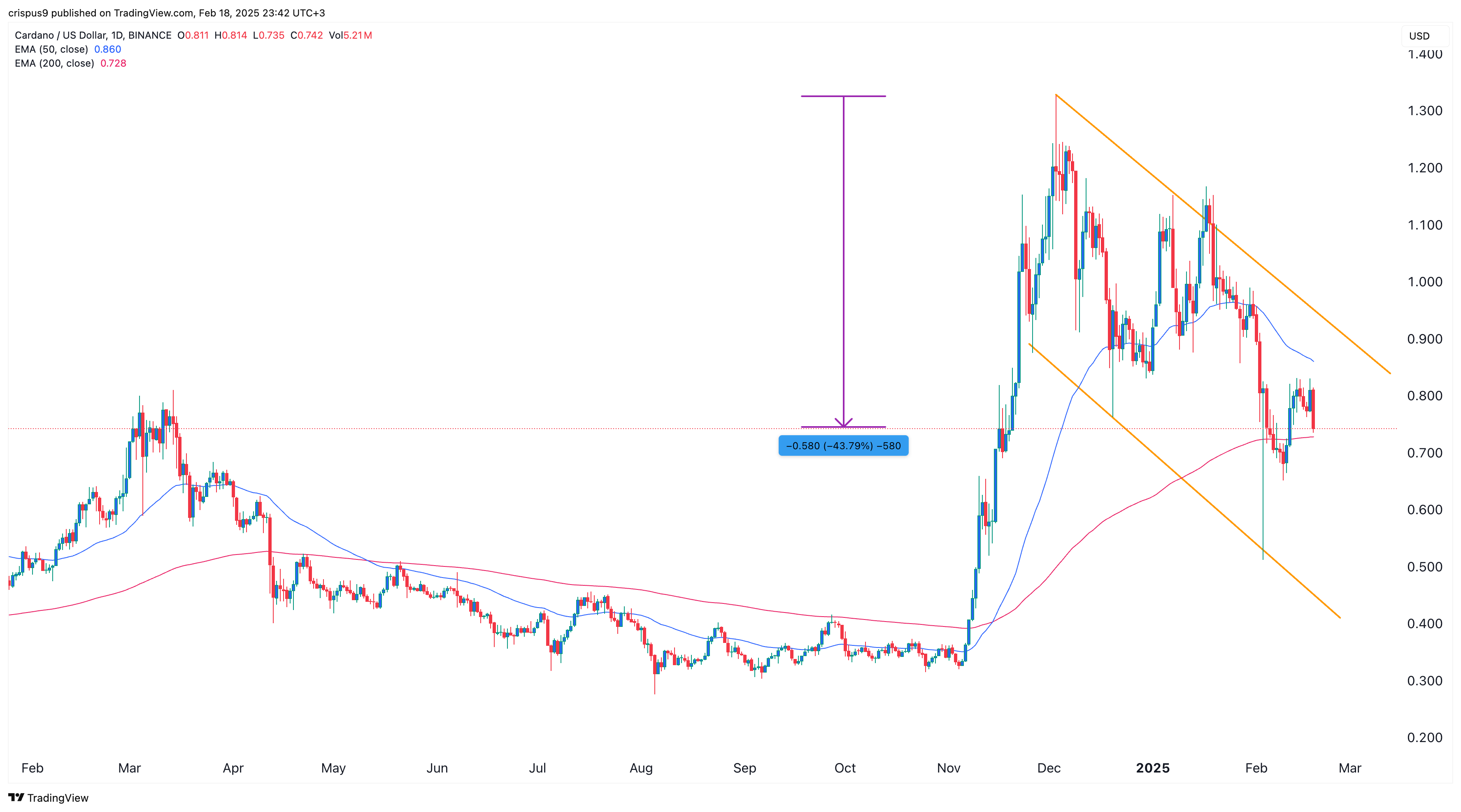 Cardano price