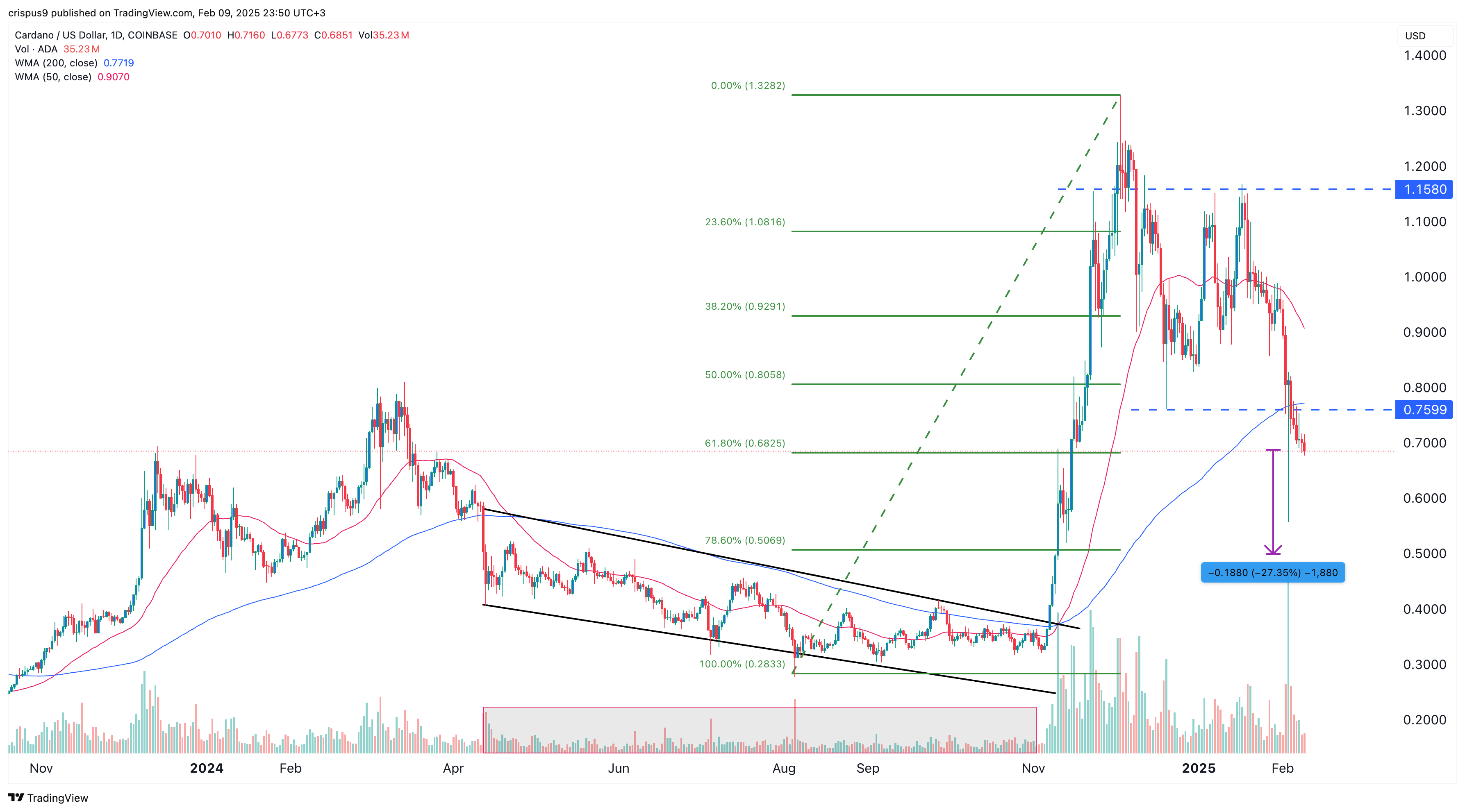 Cardano price 10.02.2025