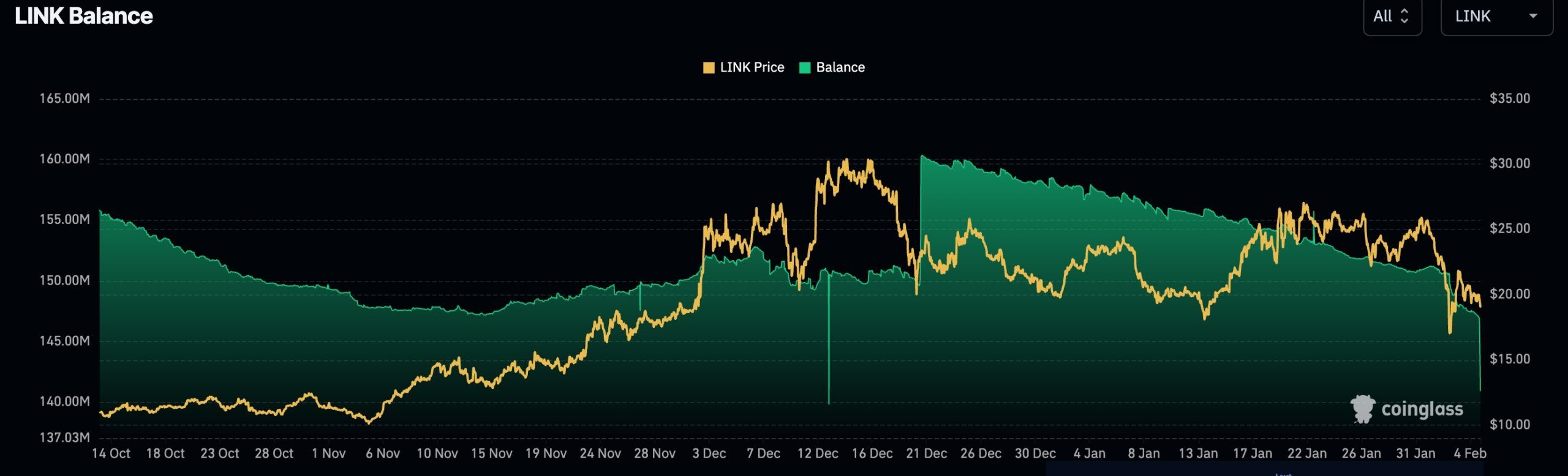 LINK balances on exchanges