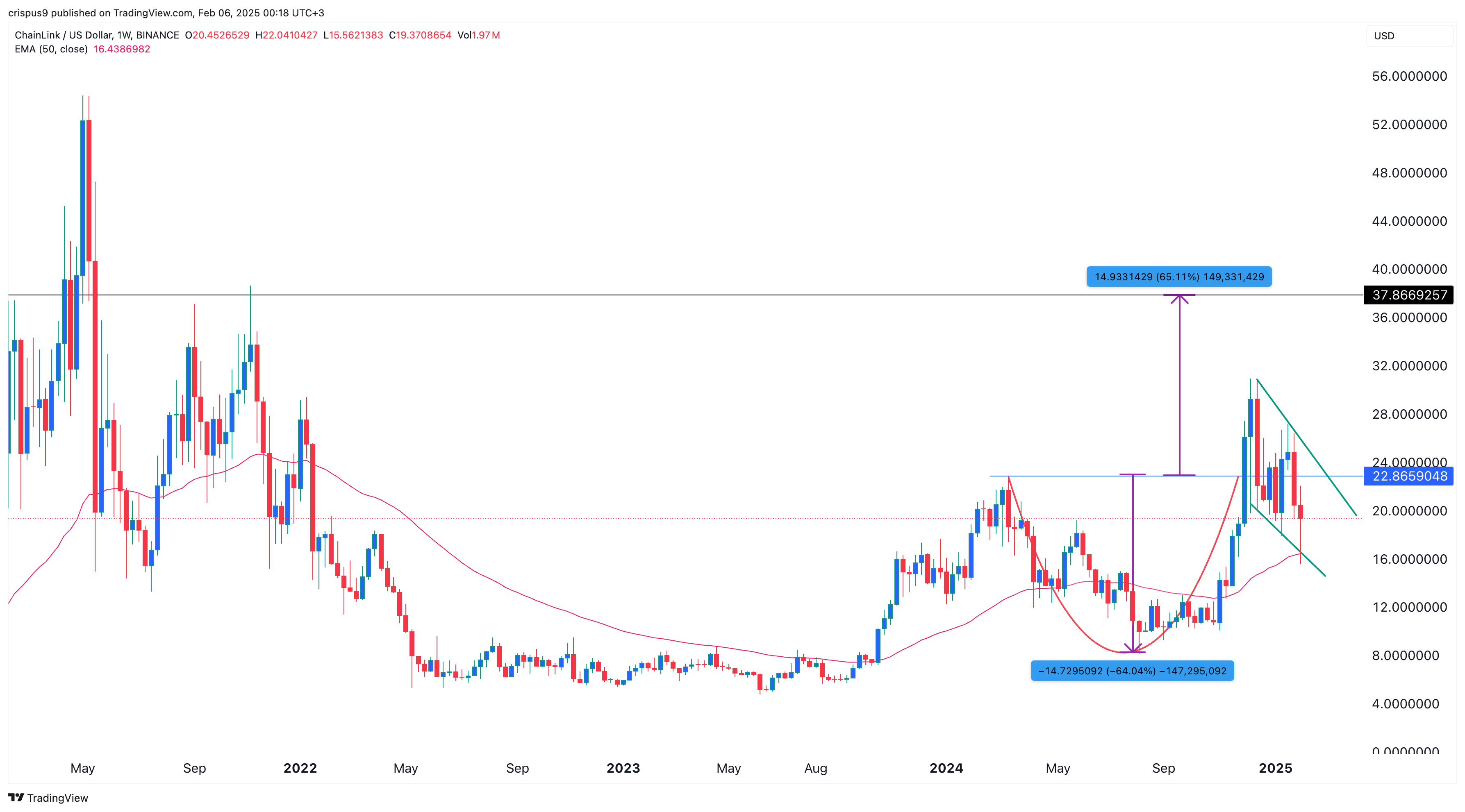 Chainlink price