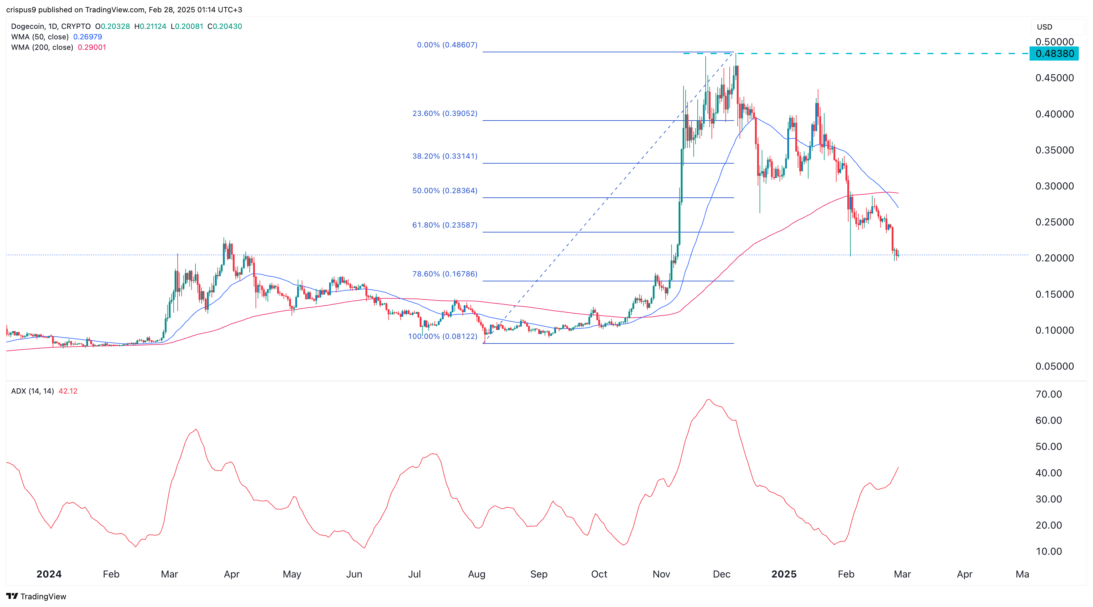 Dogecoin price