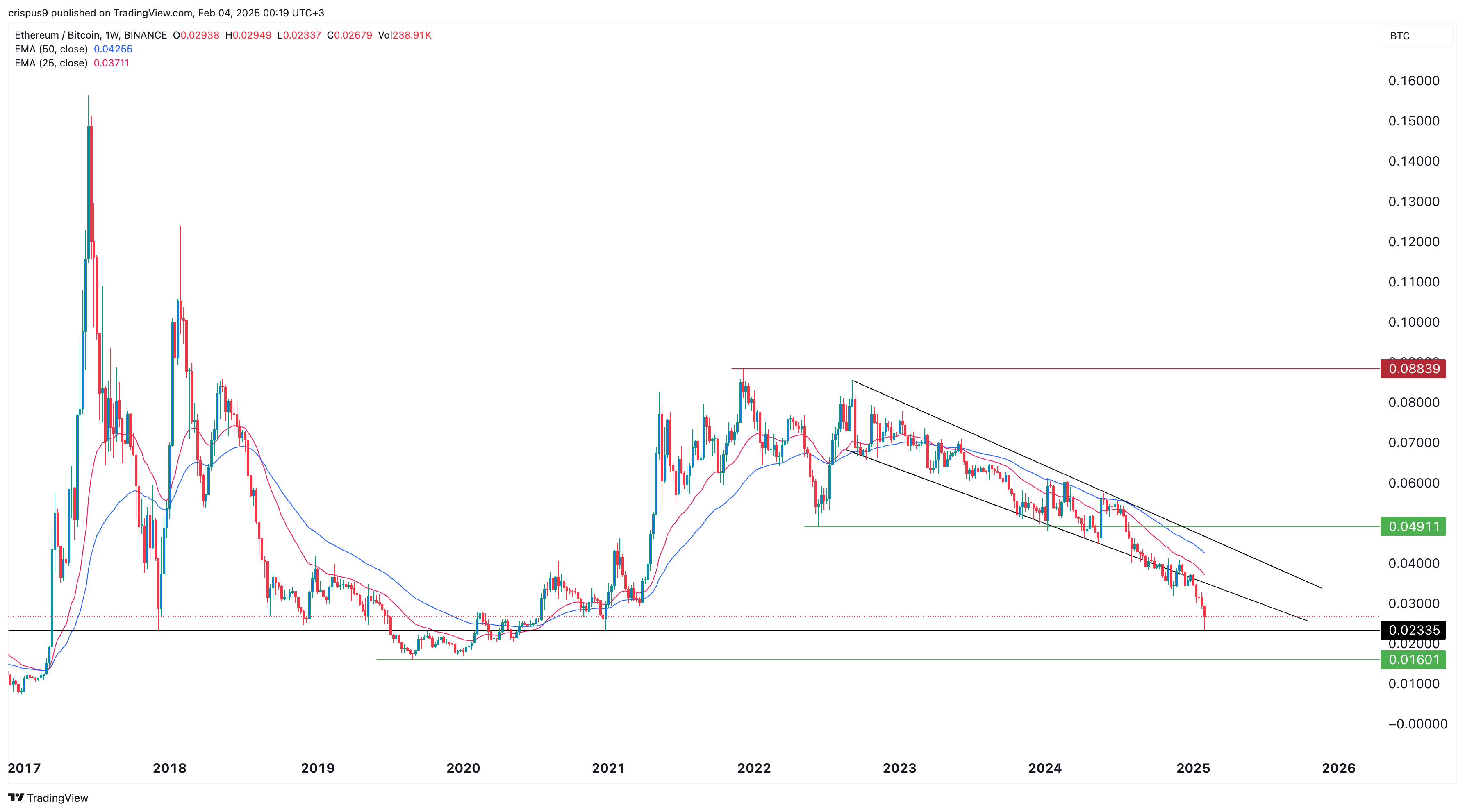 ETH/BTC pair 1W 04.02.2025