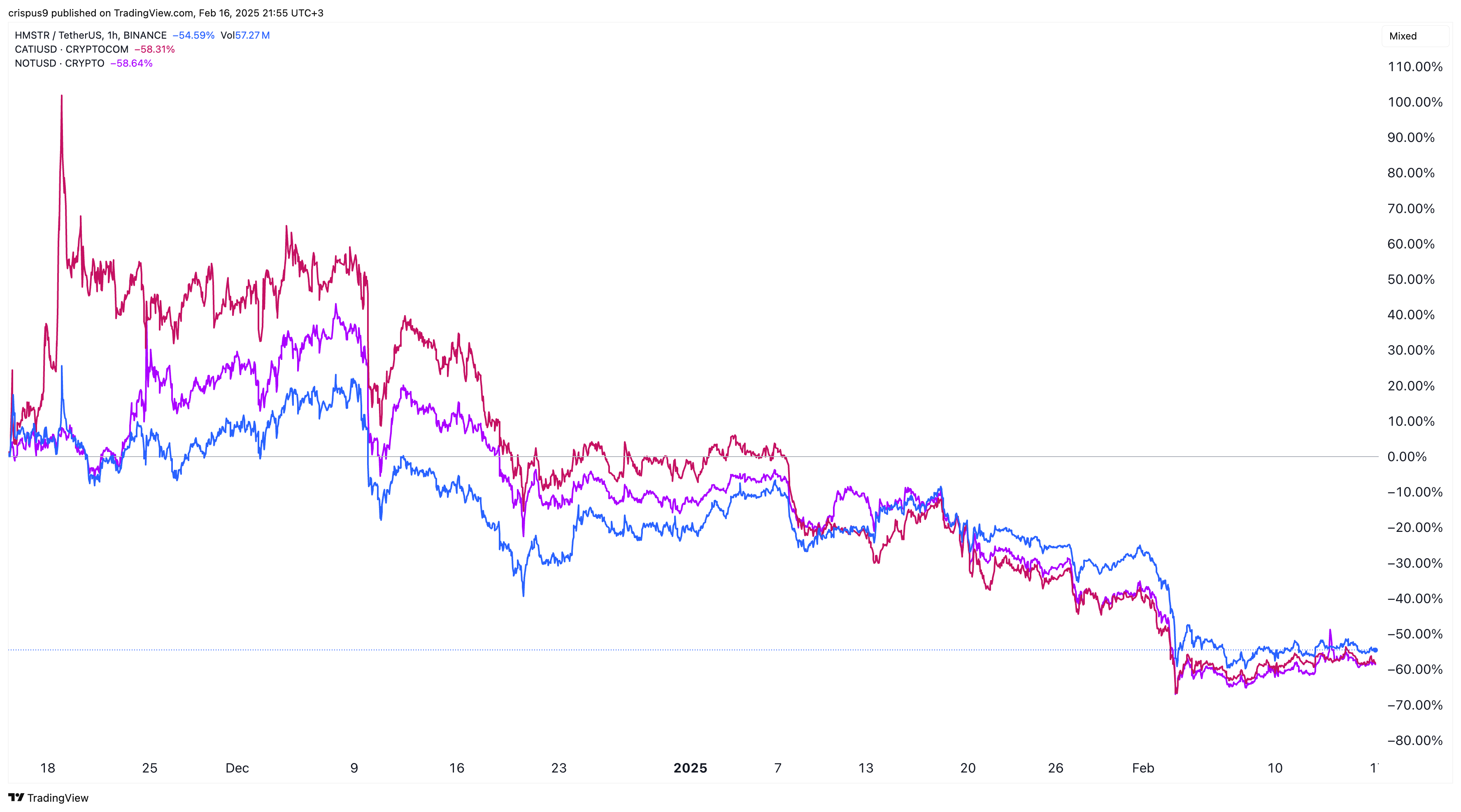 Hamster vs Catizen vs Notcoin price action 16.02.2025