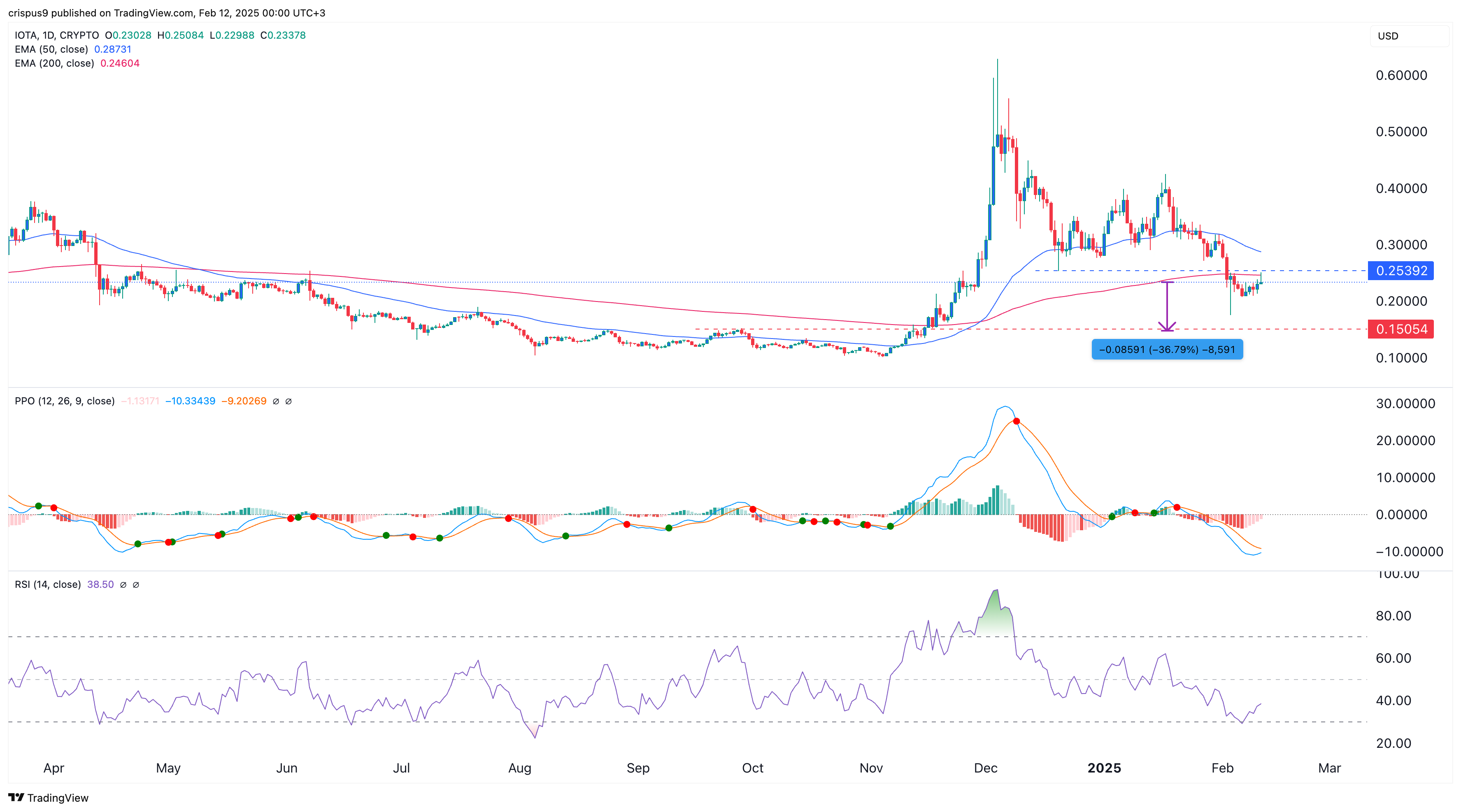 IOTA price chart 11.02.2025