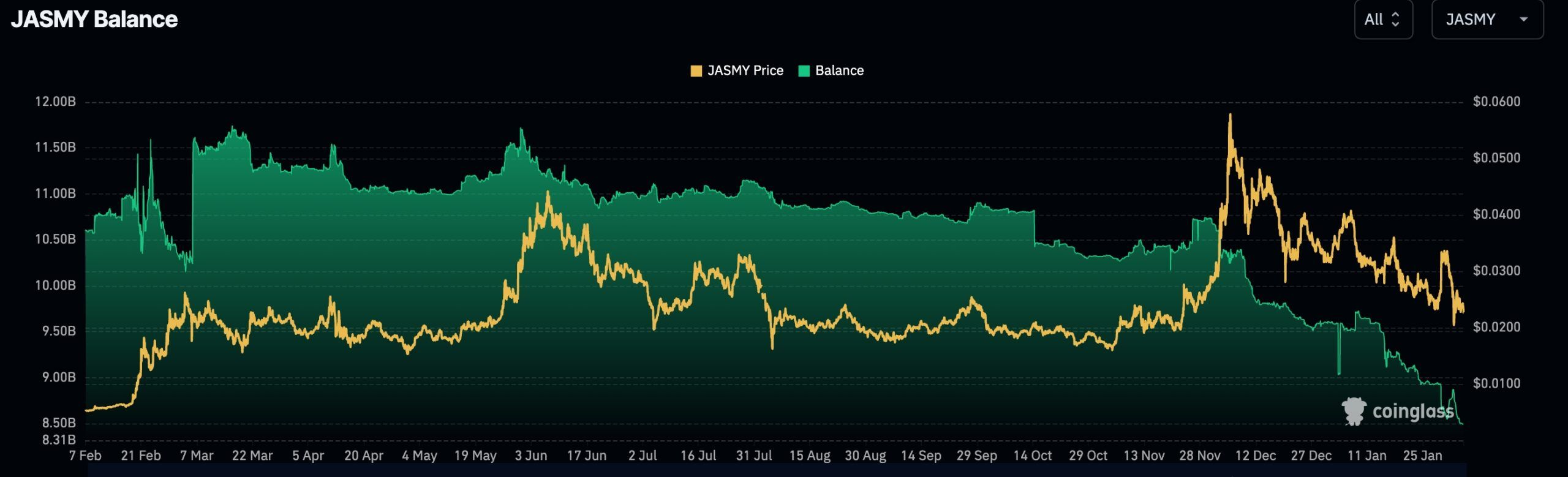 Jasmy balances on exchanges 06.02.2025