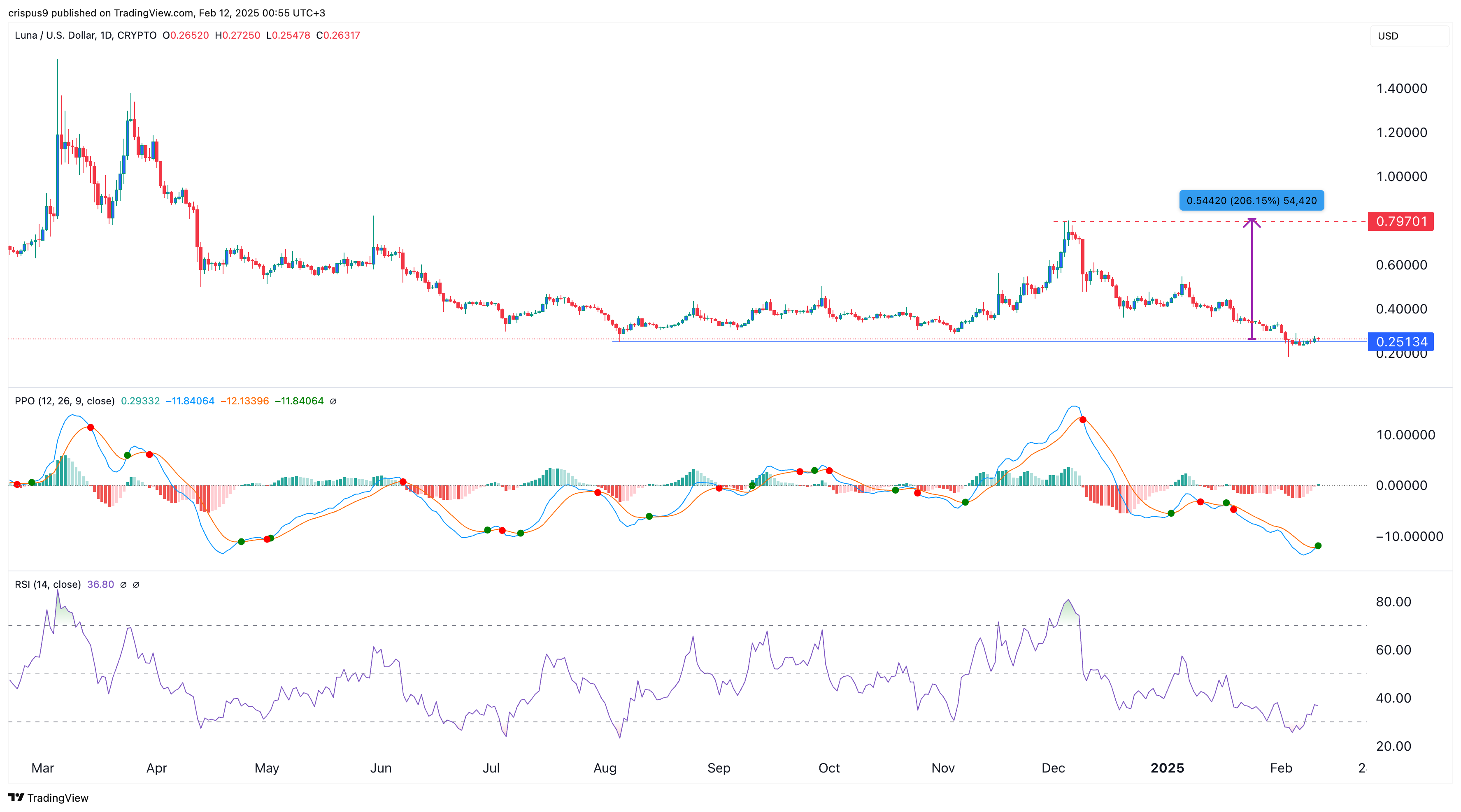 LUNA price chart 11.02.2025