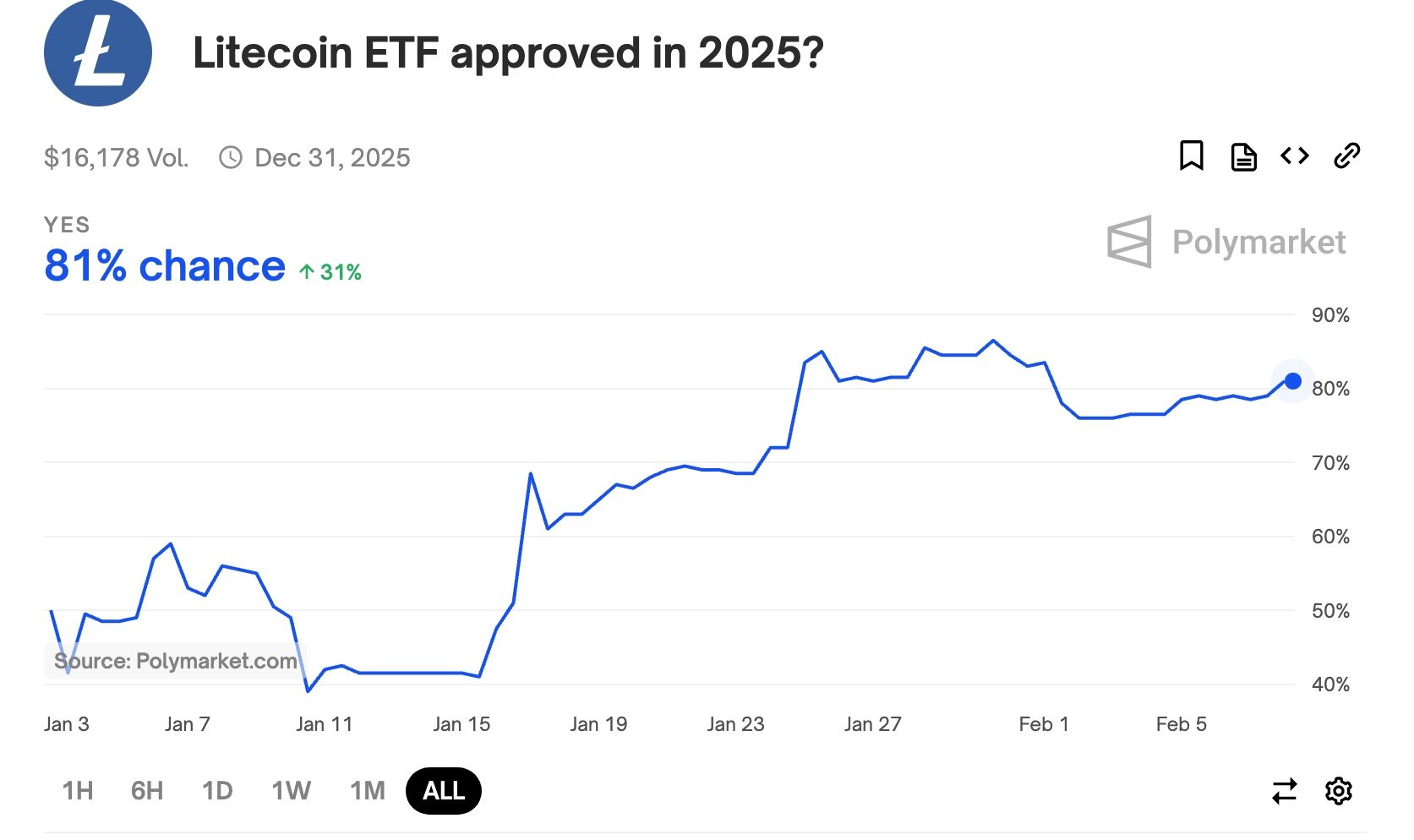 LTC ETF odds