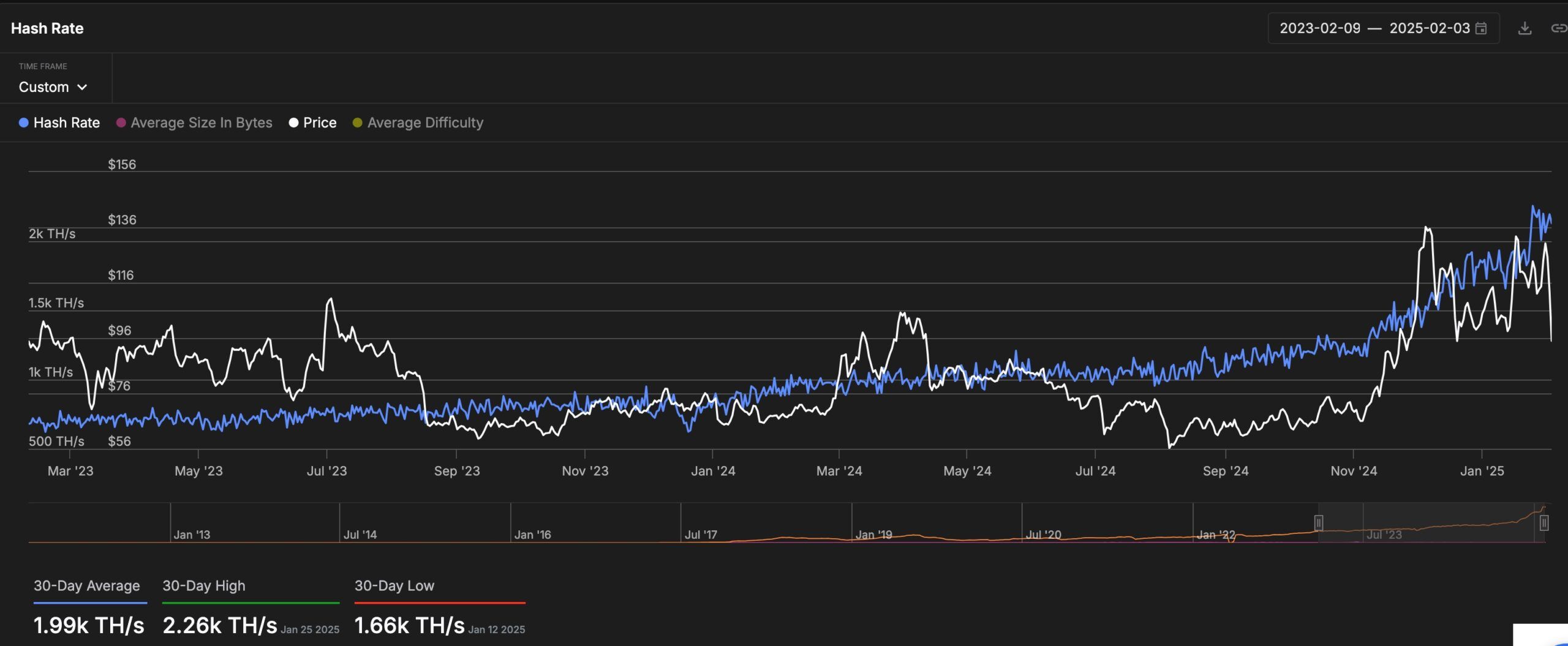 Litecoin hash rate