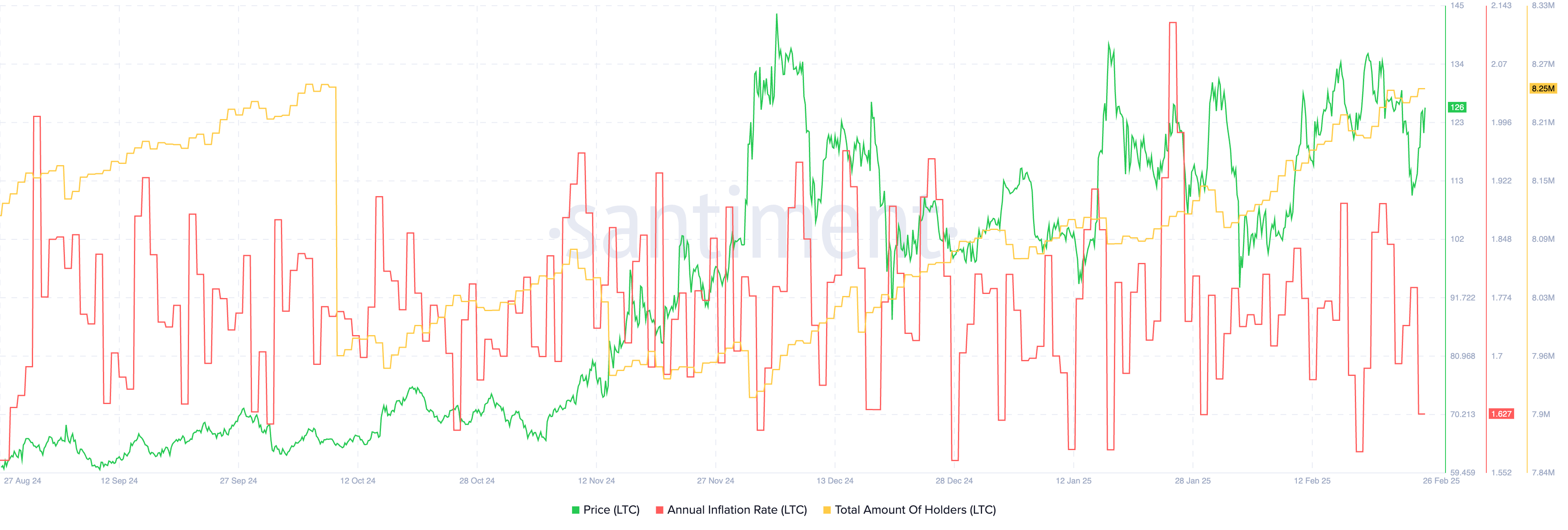 Litecoin inflation and holders