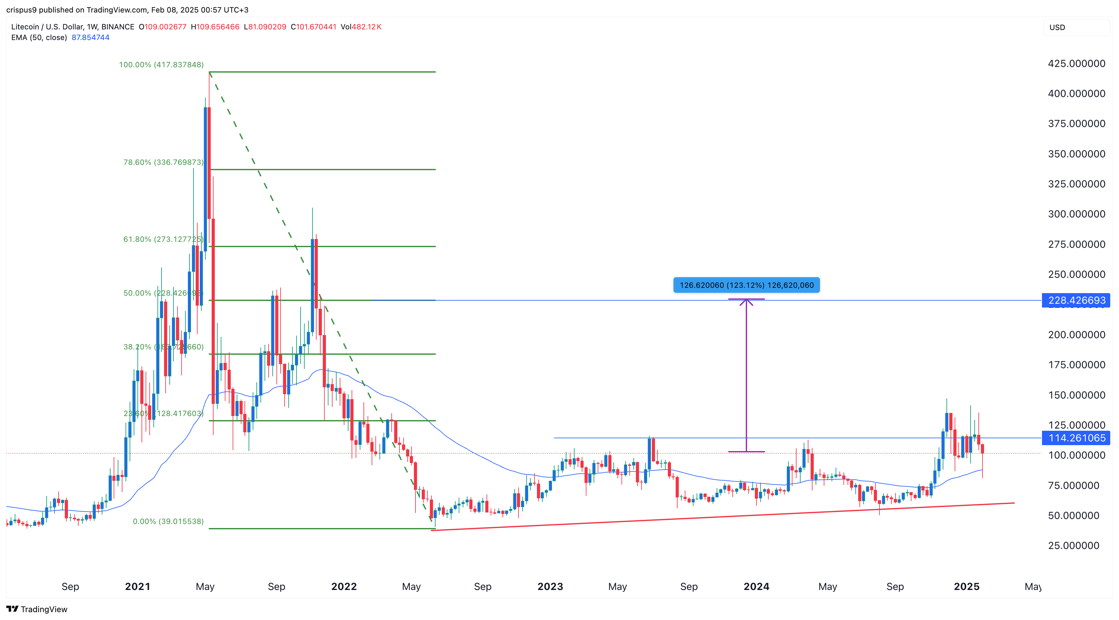 Litecoin price