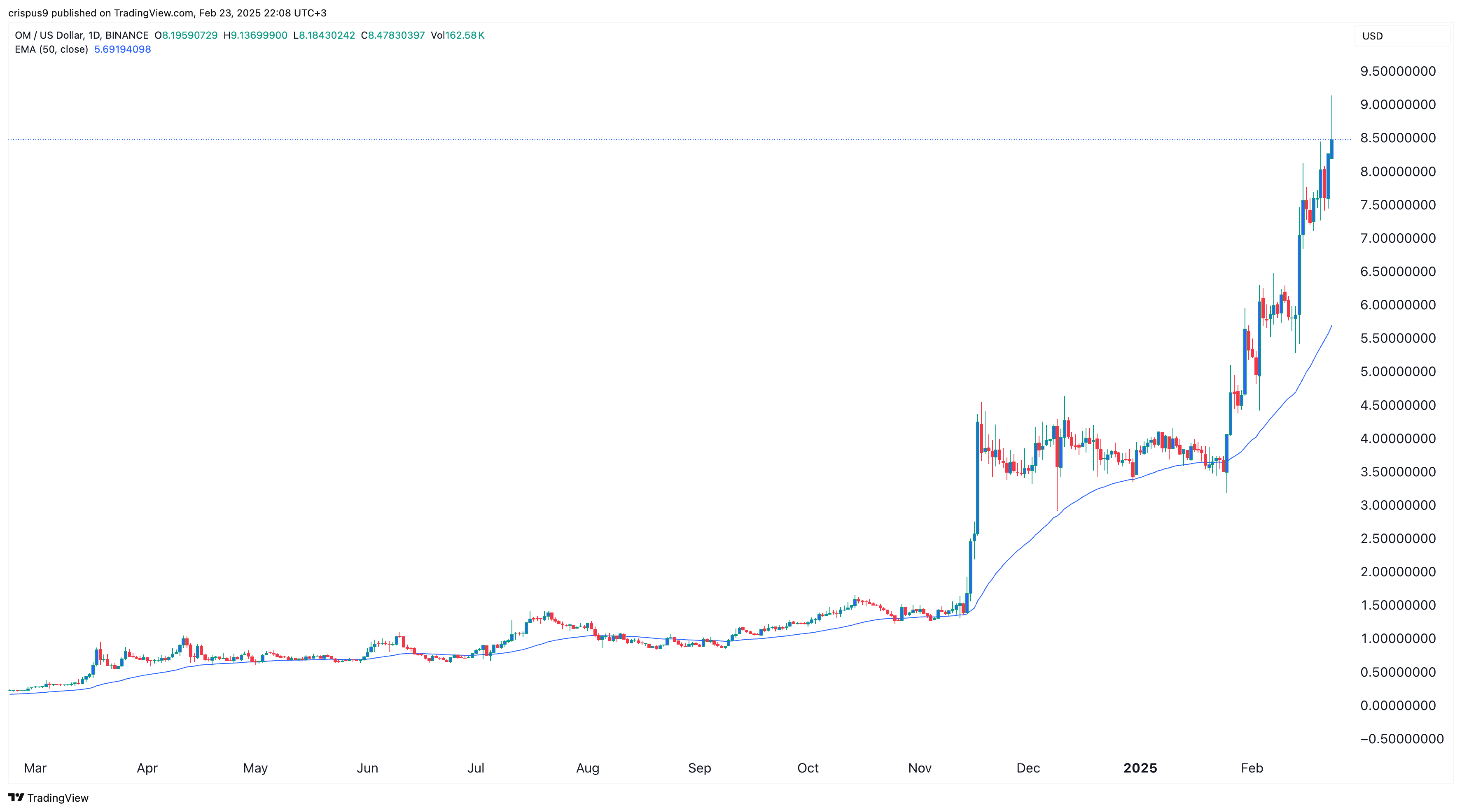 Mantra price