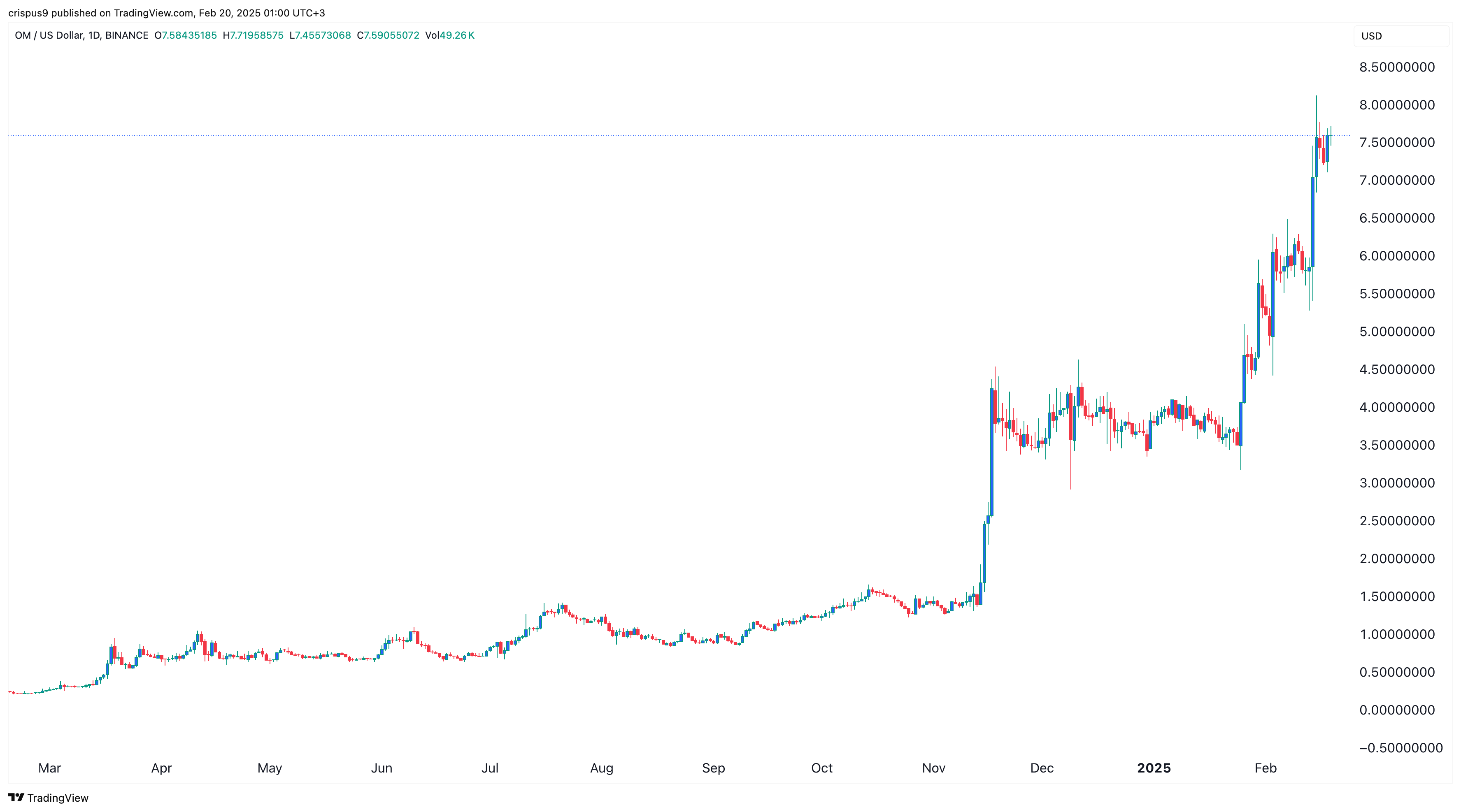 Mantra price chart