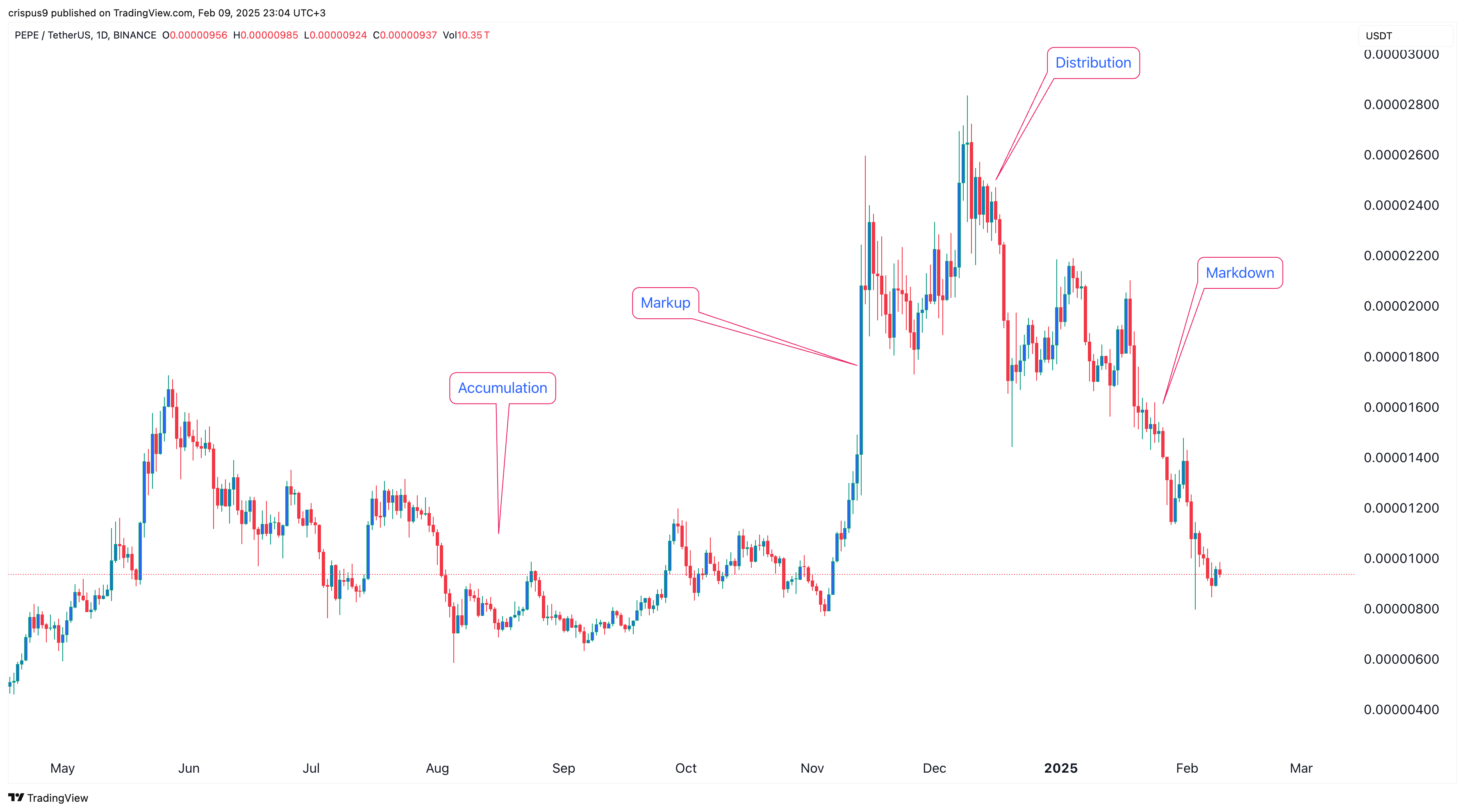 Pepe price chart 10.02.2025