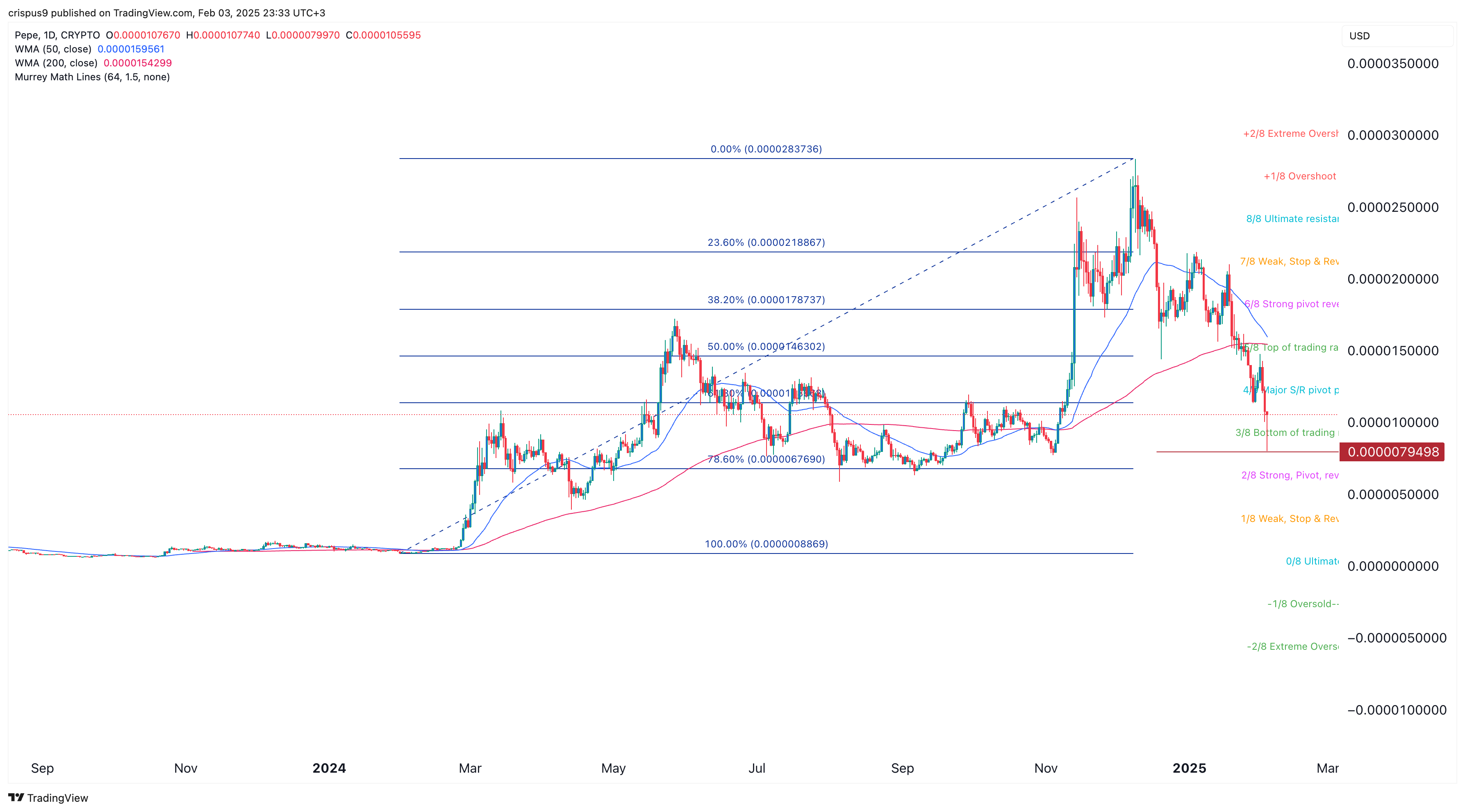 Pepe coin price chart 03.02.2025