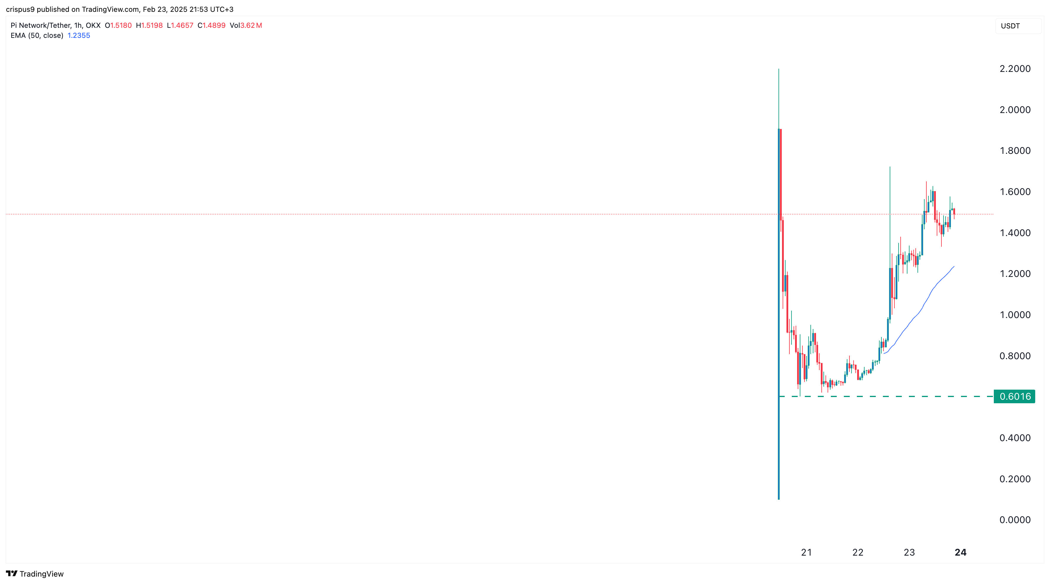 Pi Network price chart