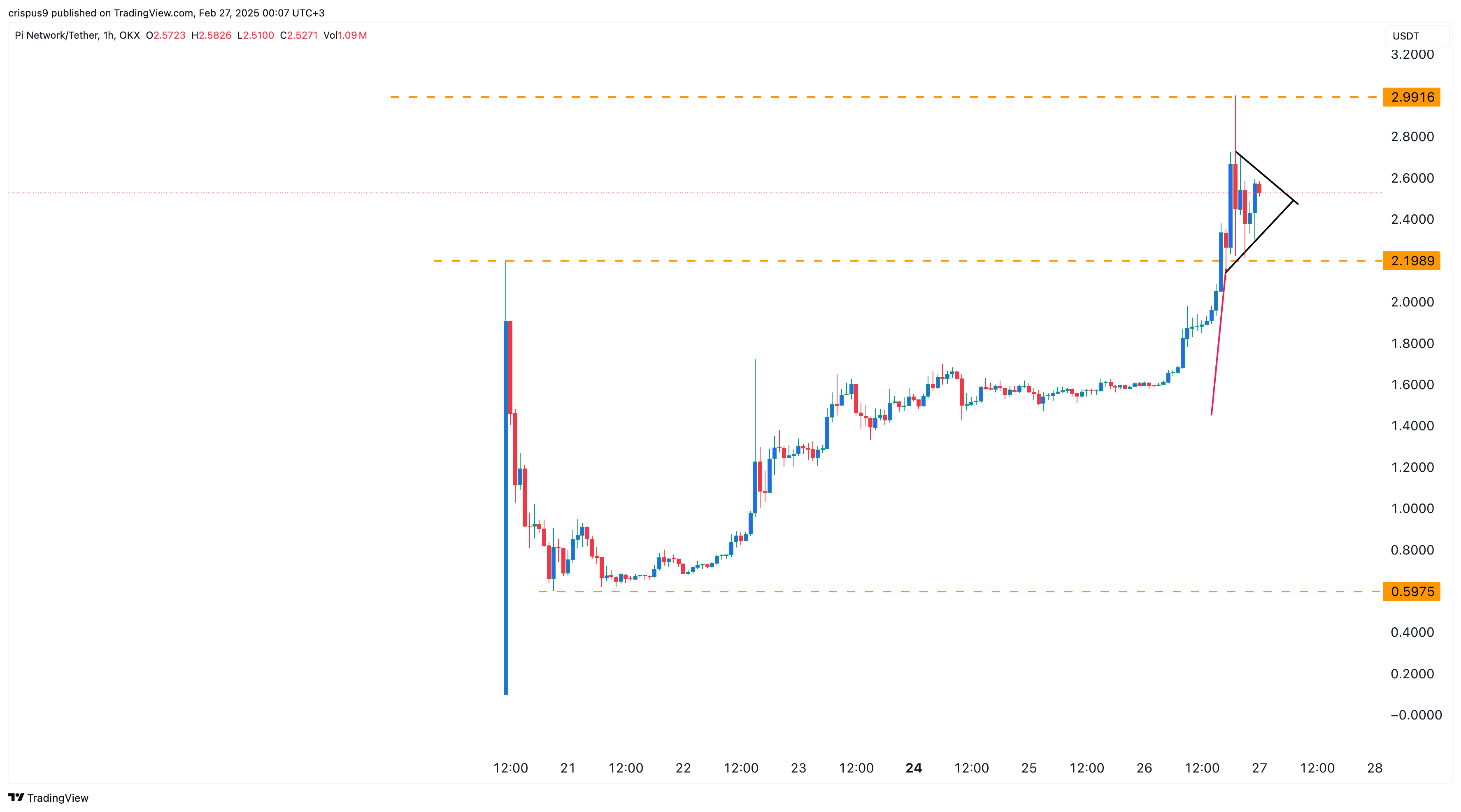 Pi Network price