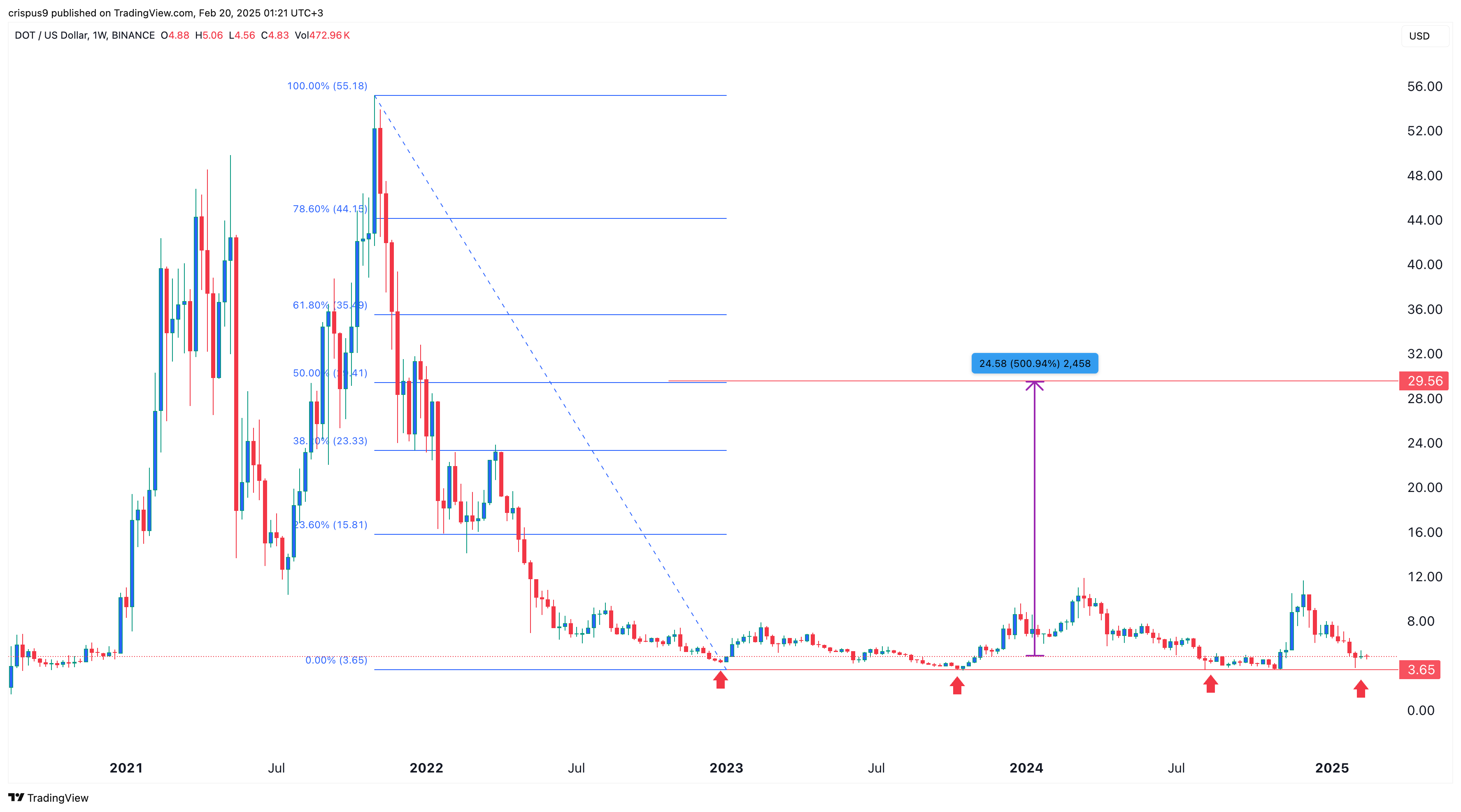 Polkadot price chart