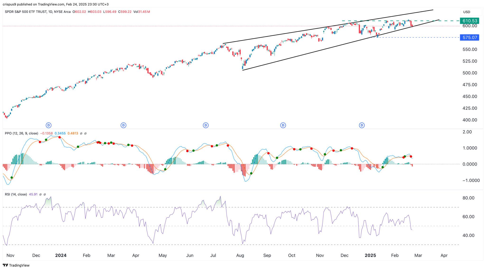 S&P 500 SPY ETF is at Risk: Will it Crash the Bitcoin Price?